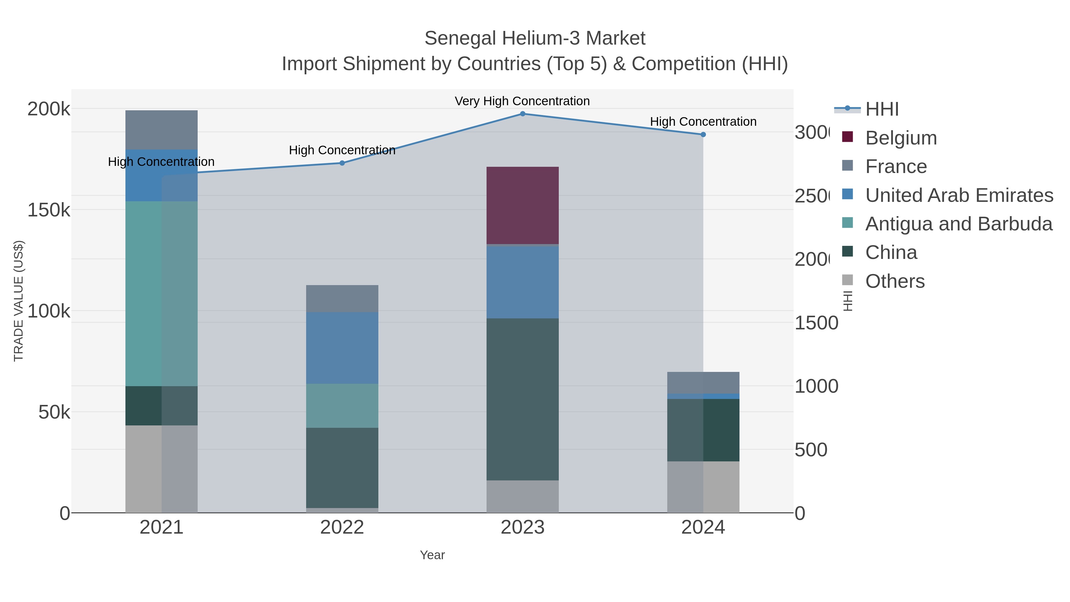 Senegal Helium-3 Market Import Shipment by Countries (Top 5) & Competition (HHI)