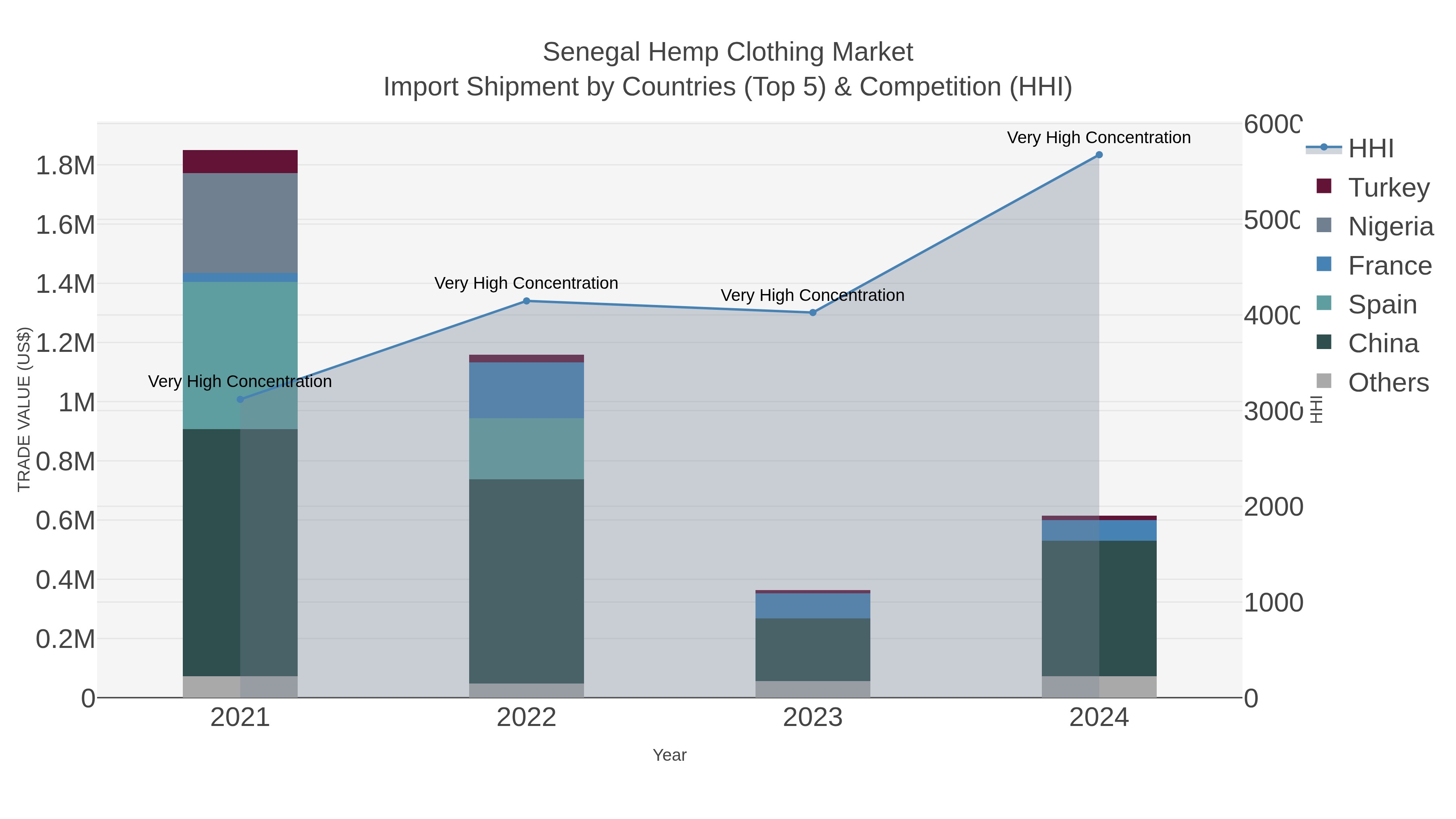 Senegal Hemp Clothing Market Import Shipment by Countries (Top 5) & Competition (HHI)