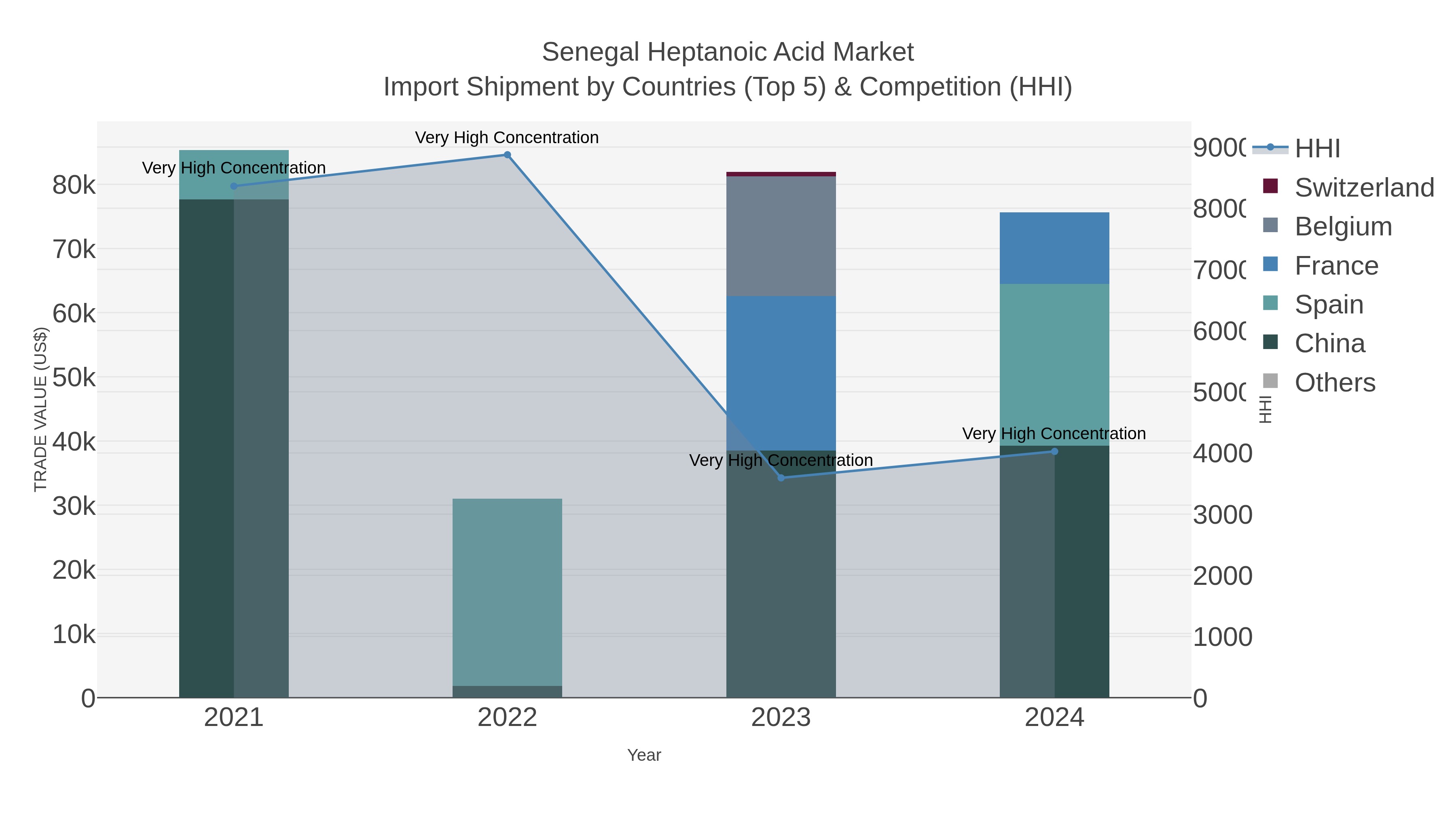 Senegal Heptanoic Acid Market Import Shipment by Countries (Top 5) & Competition (HHI)