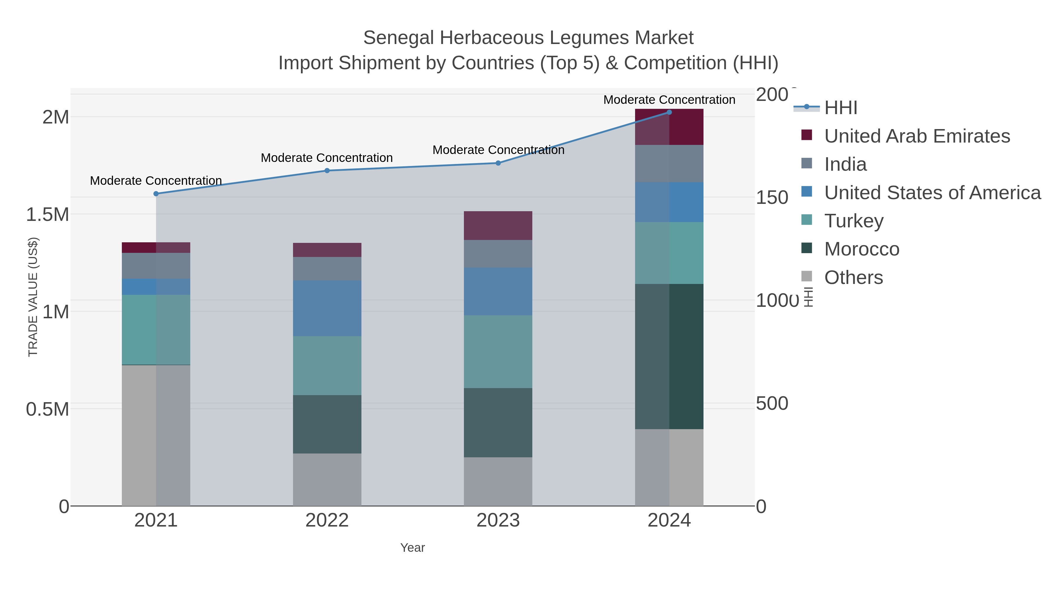 Senegal Herbaceous Legumes Market Import Shipment by Countries (Top 5) & Competition (HHI)
