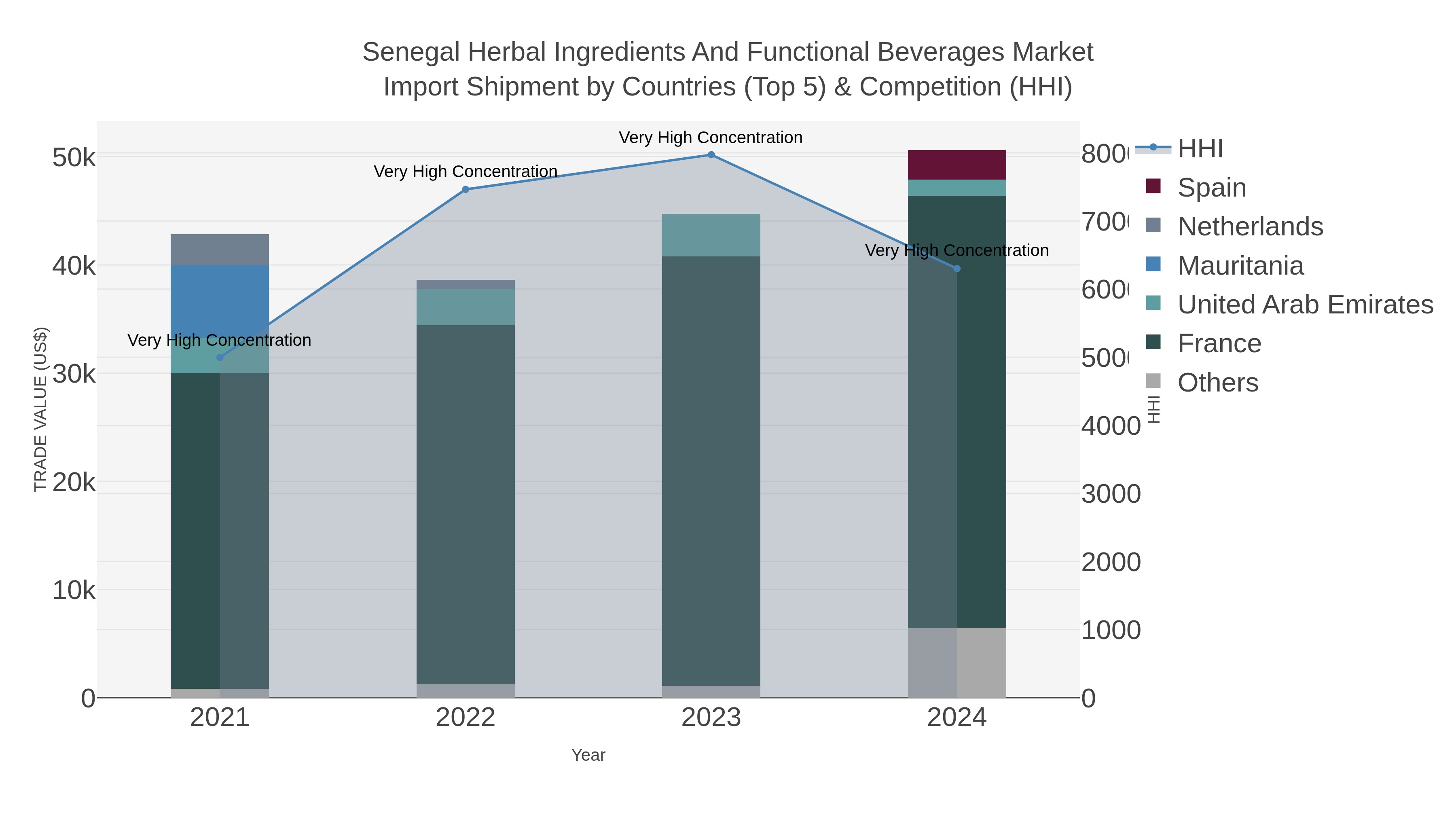 Senegal Herbal Ingredients And Functional Beverages Market Import Shipment by Countries (Top 5) & Competition (HHI)