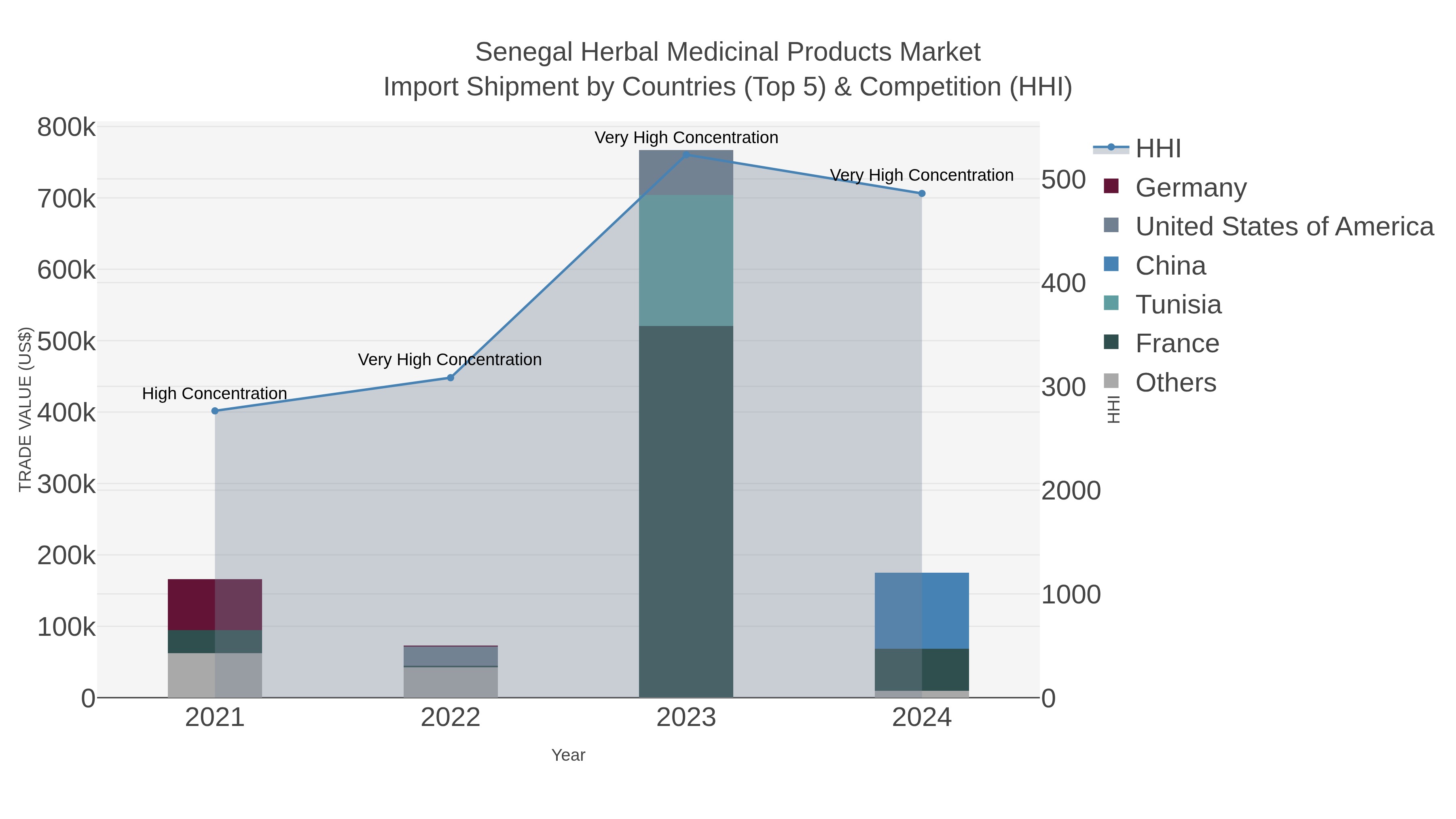 Senegal Herbal Medicinal Products Market Import Shipment by Countries (Top 5) & Competition (HHI)