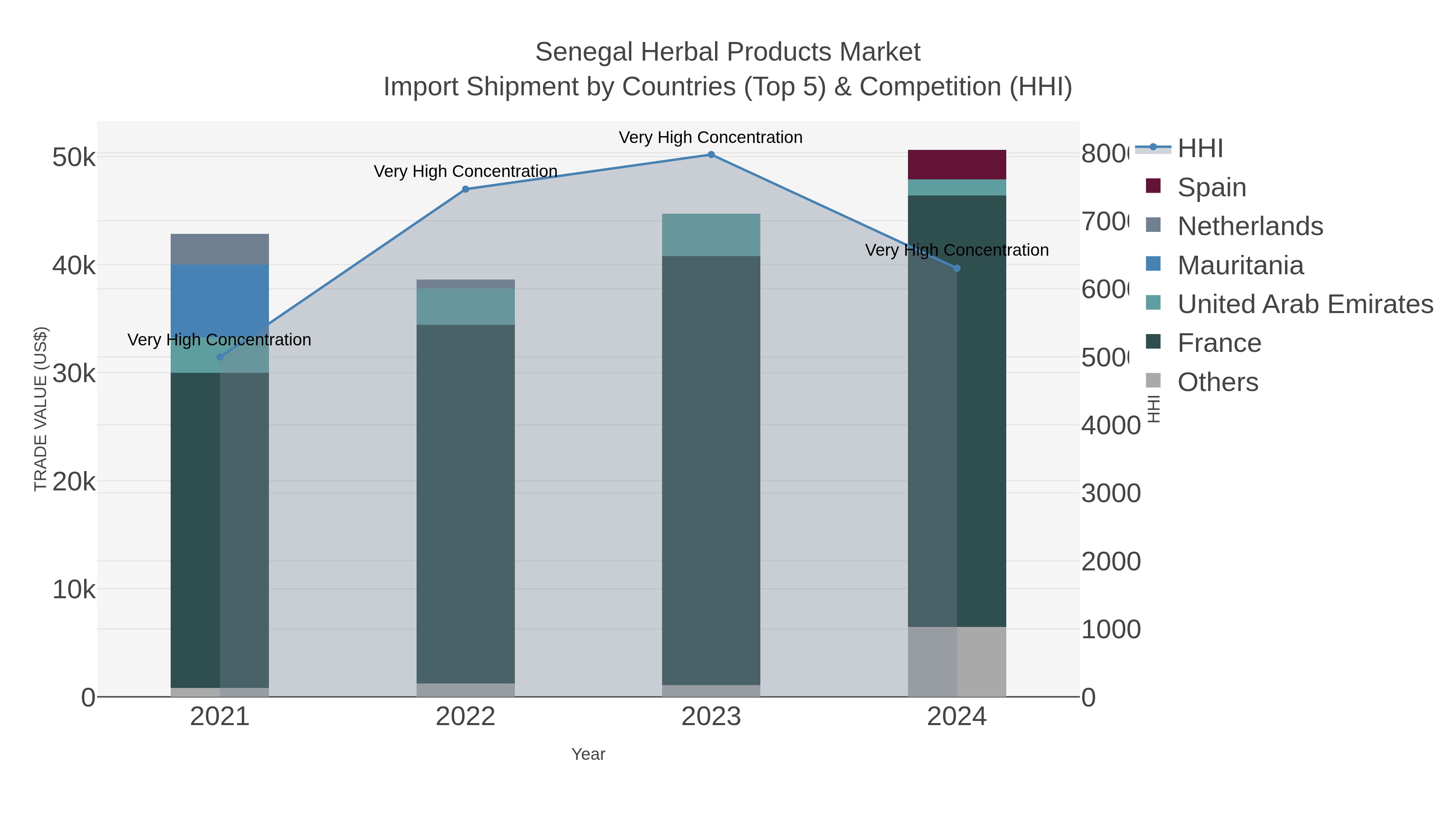 Senegal Herbal Products Market Import Shipment by Countries (Top 5) & Competition (HHI)
