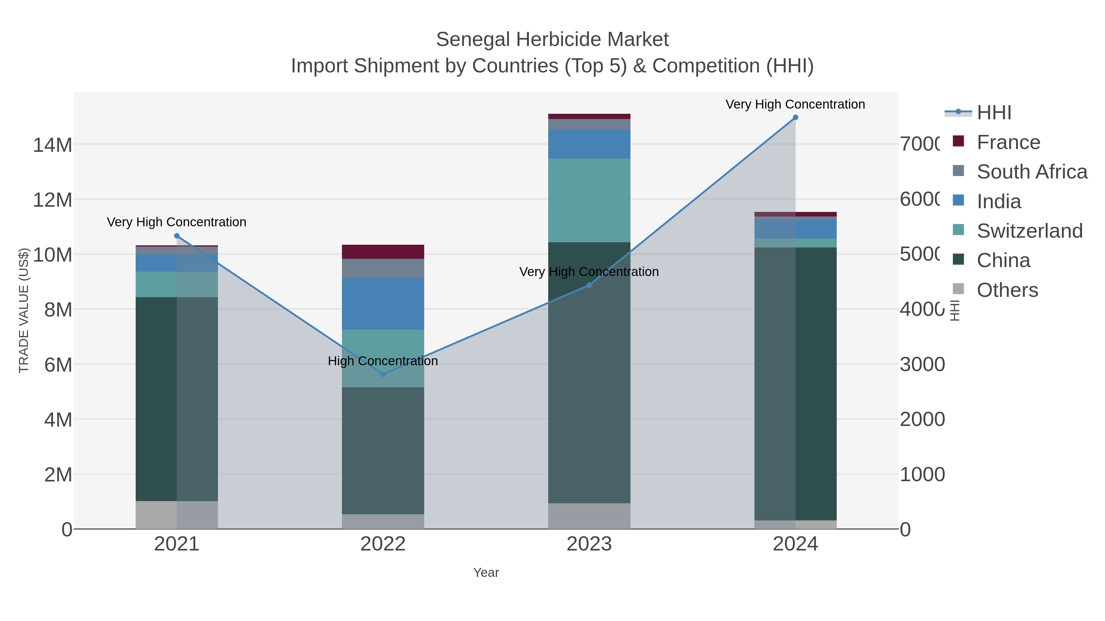 Senegal Herbicide Market Import Shipment by Countries (Top 5) & Competition (HHI)