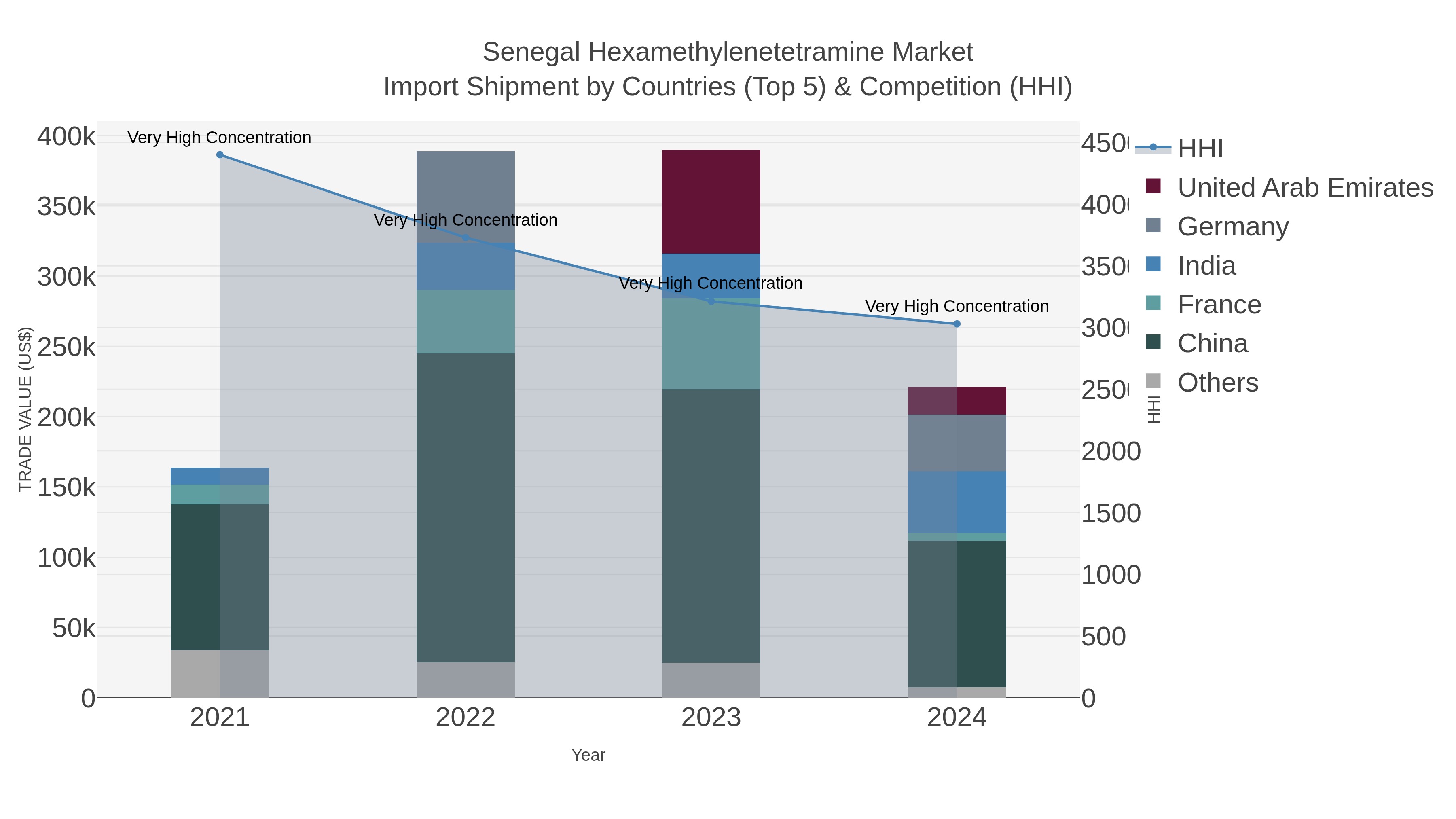 Senegal Hexamethylenetetramine Market Import Shipment by Countries (Top 5) & Competition (HHI)
