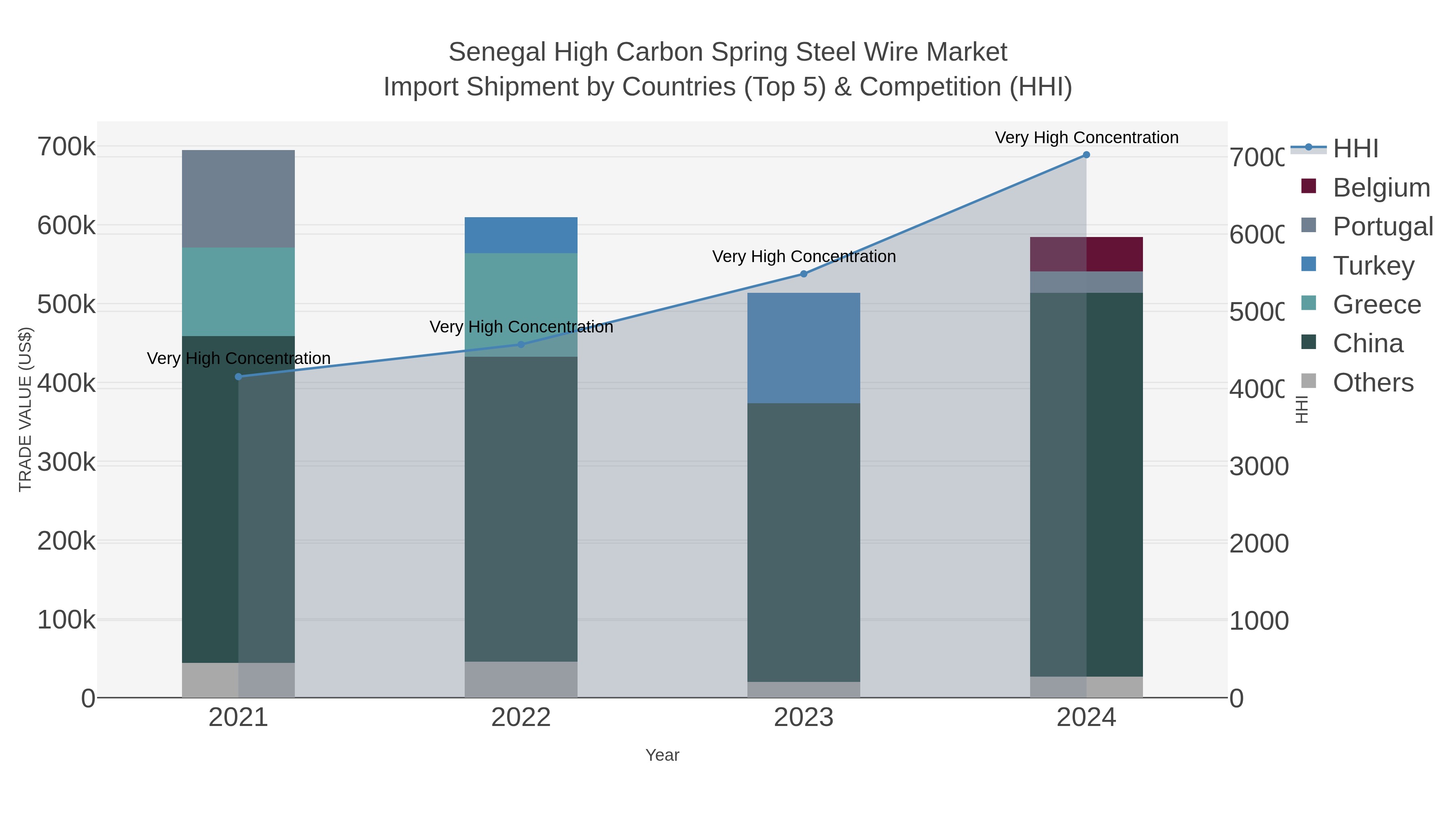 Senegal High Carbon Spring Steel Wire Market Import Shipment by Countries (Top 5) & Competition (HHI)