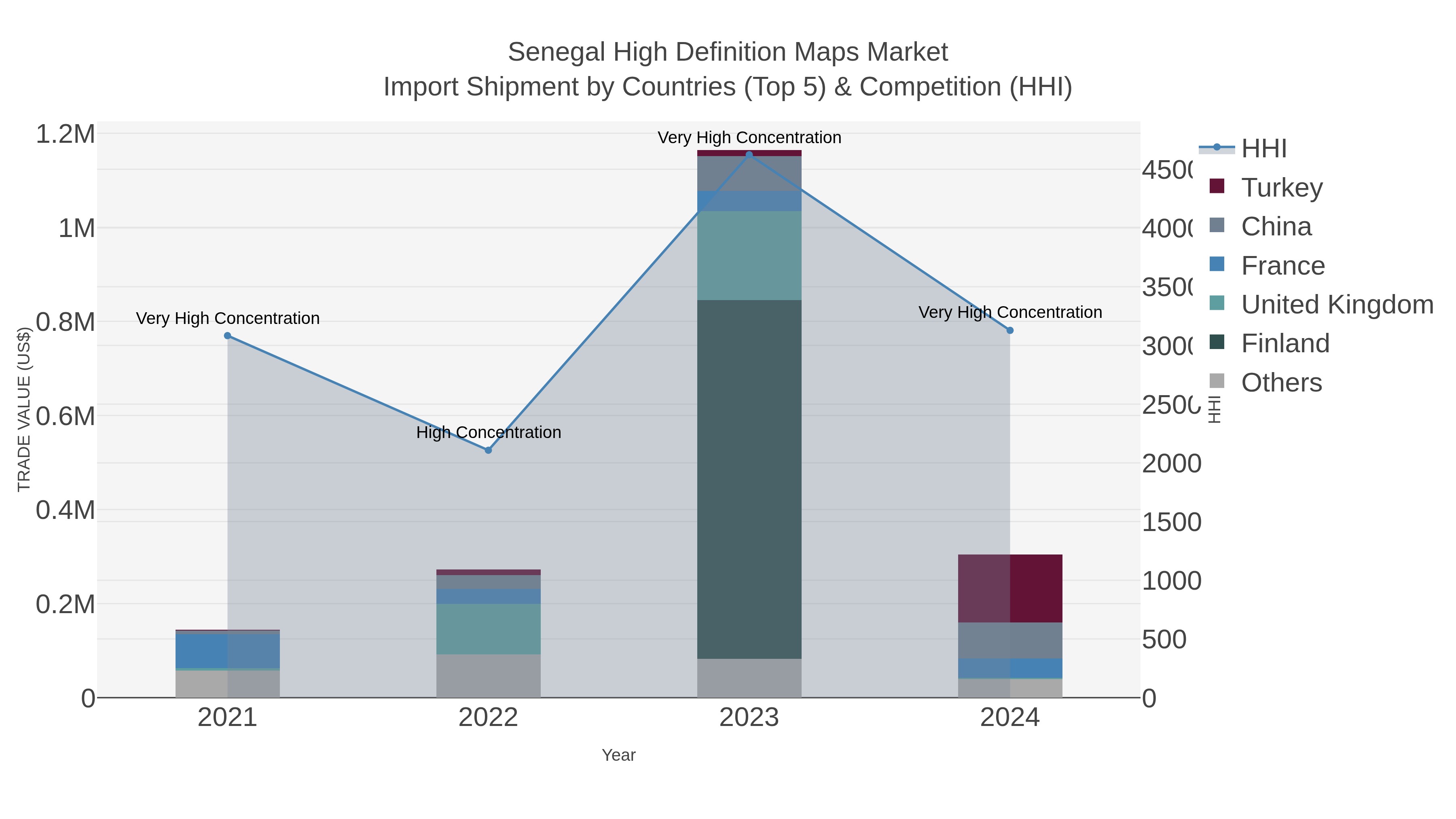 Senegal High Definition Maps Market Import Shipment by Countries (Top 5) & Competition (HHI)