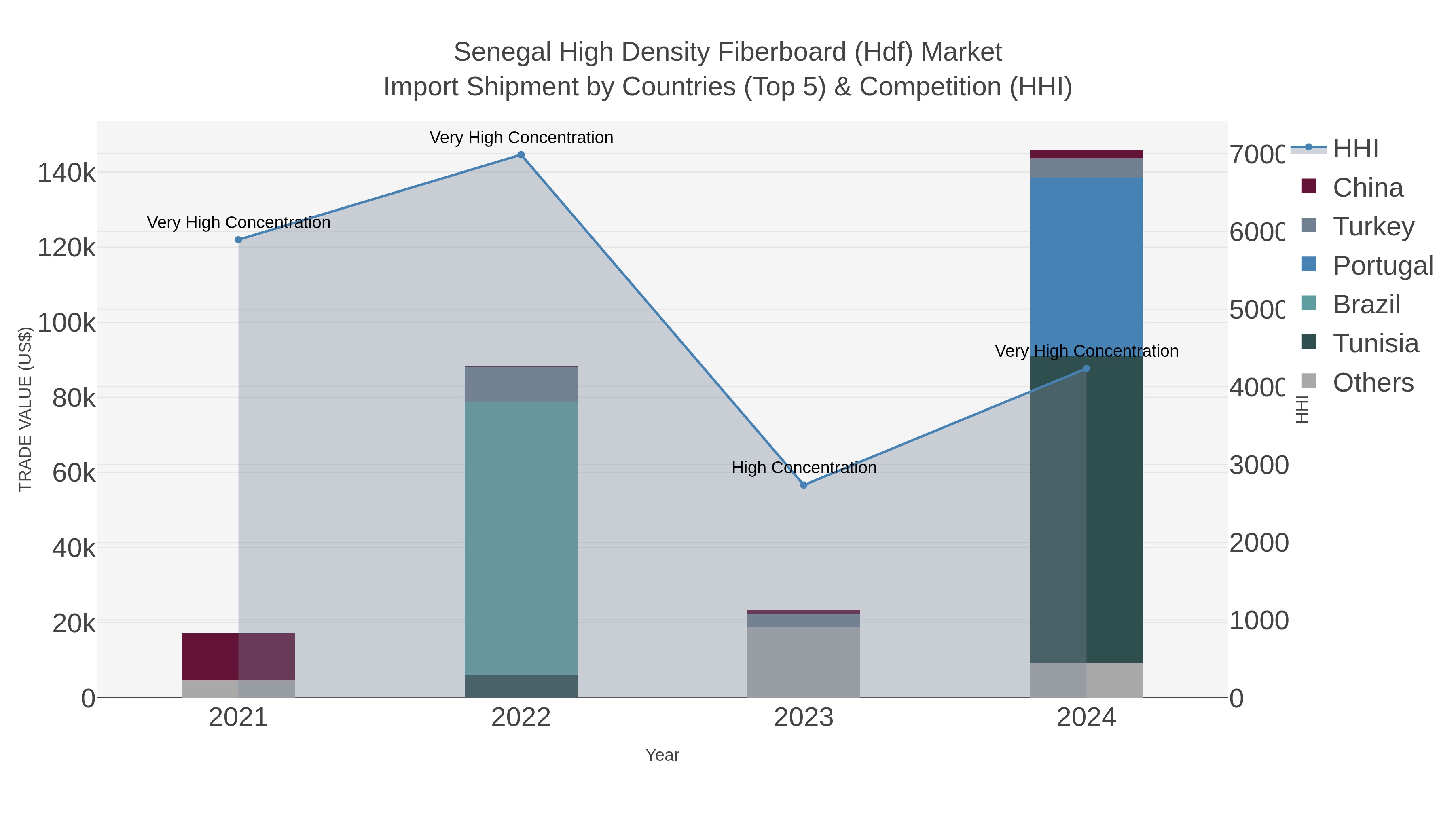 Senegal High Density Fiberboard (hdf) Market Import Shipment by Countries (Top 5) & Competition (HHI)