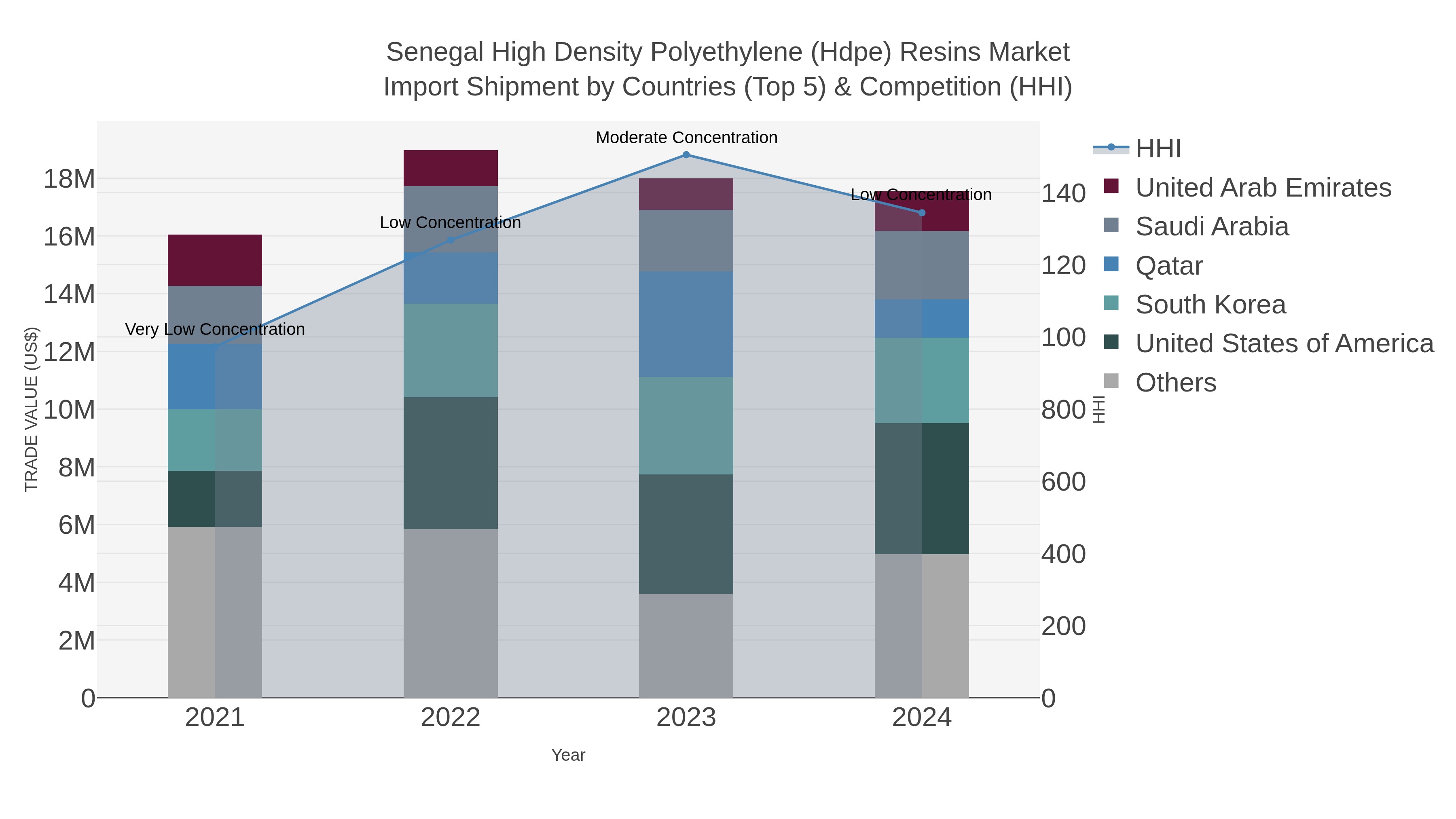 Senegal High Density Polyethylene (hdpe) Resins Market Import Shipment by Countries (Top 5) & Competition (HHI)