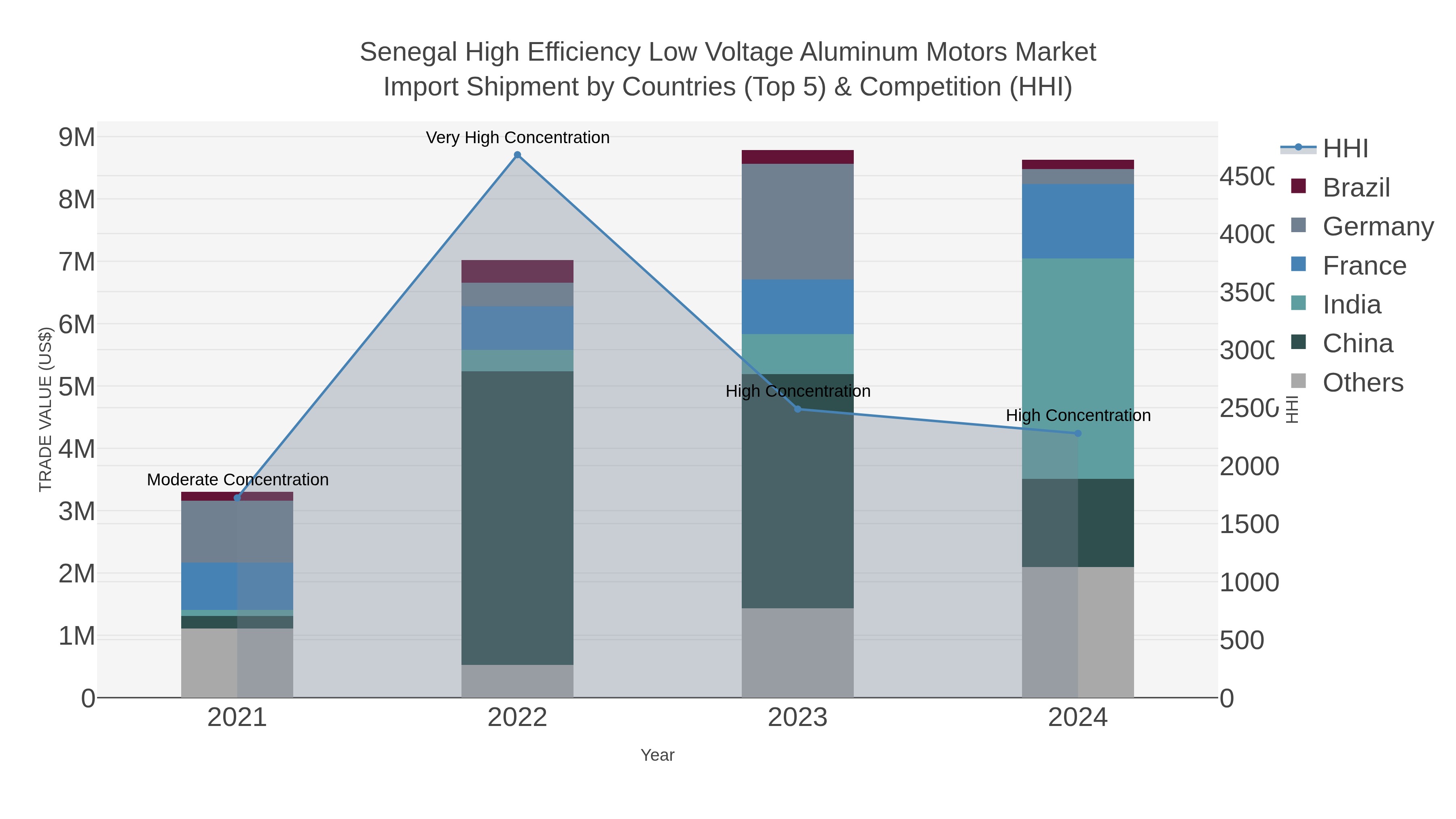 Senegal High Efficiency Low Voltage Aluminum Motors Market Import Shipment by Countries (Top 5) & Competition (HHI)
