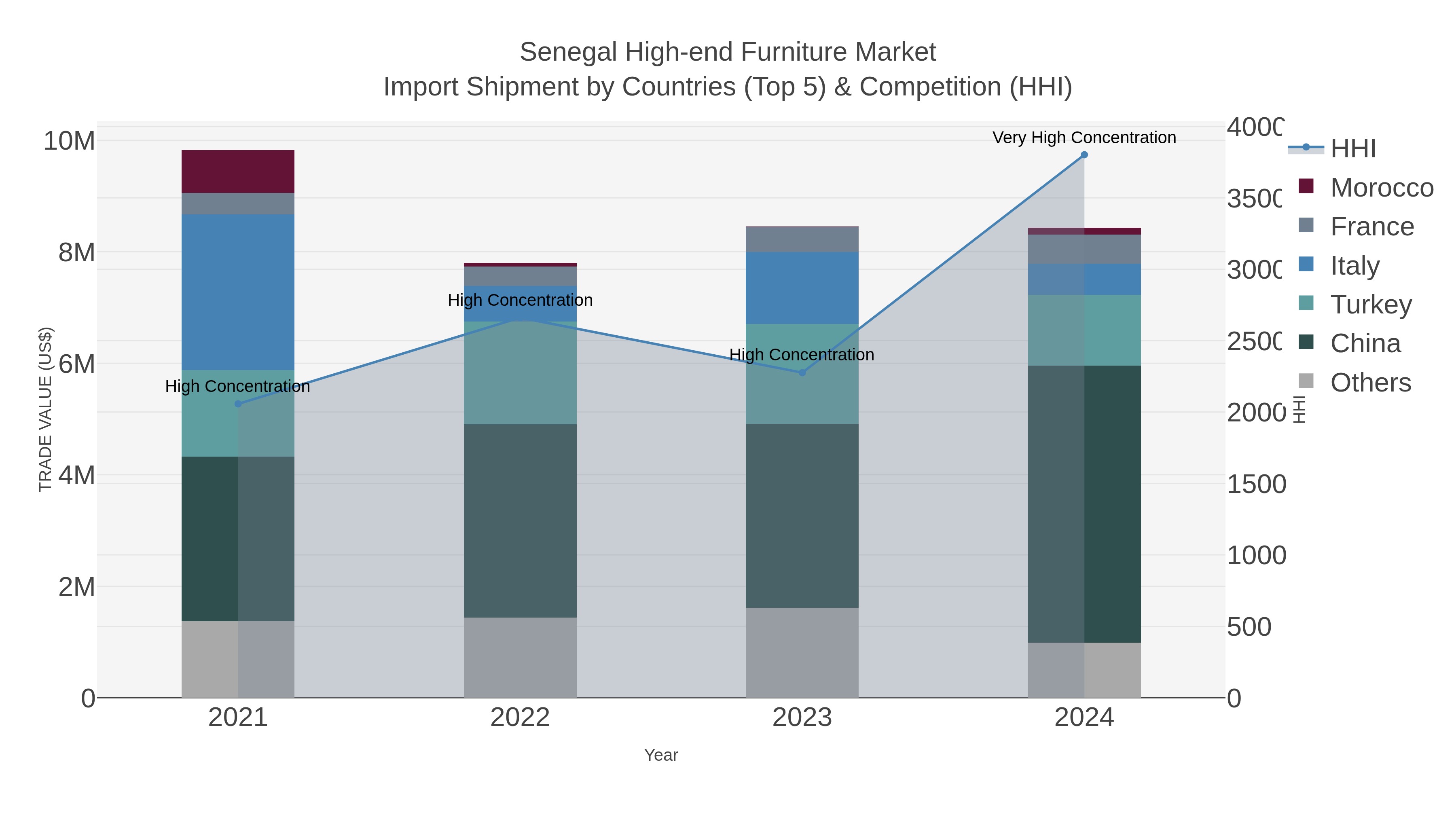 Senegal High-end Furniture Market Import Shipment by Countries (Top 5) & Competition (HHI)