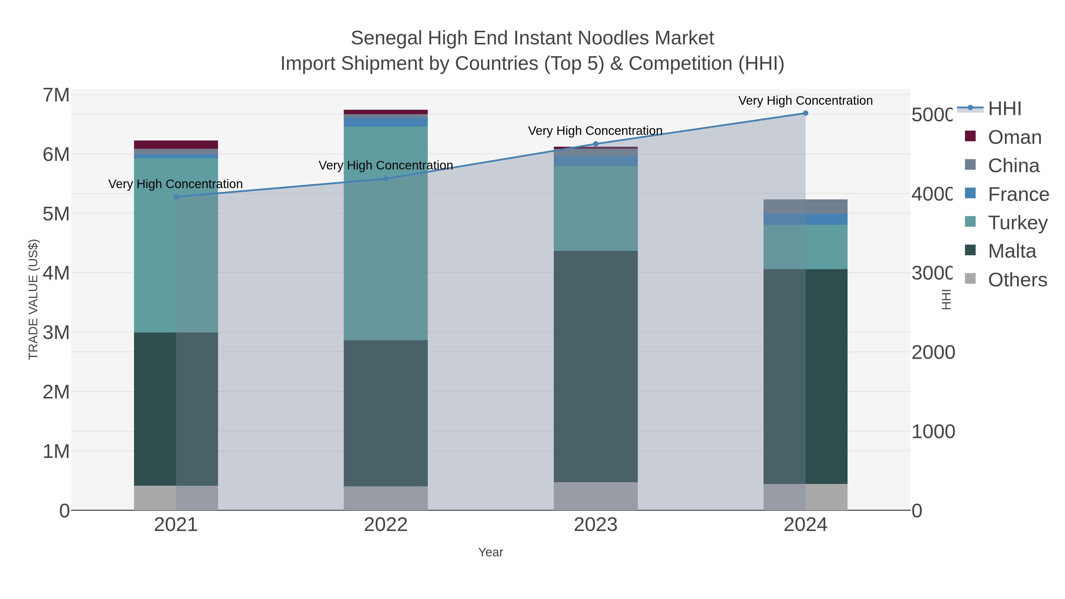 Senegal High End Instant Noodles Market Import Shipment by Countries (Top 5) & Competition (HHI)