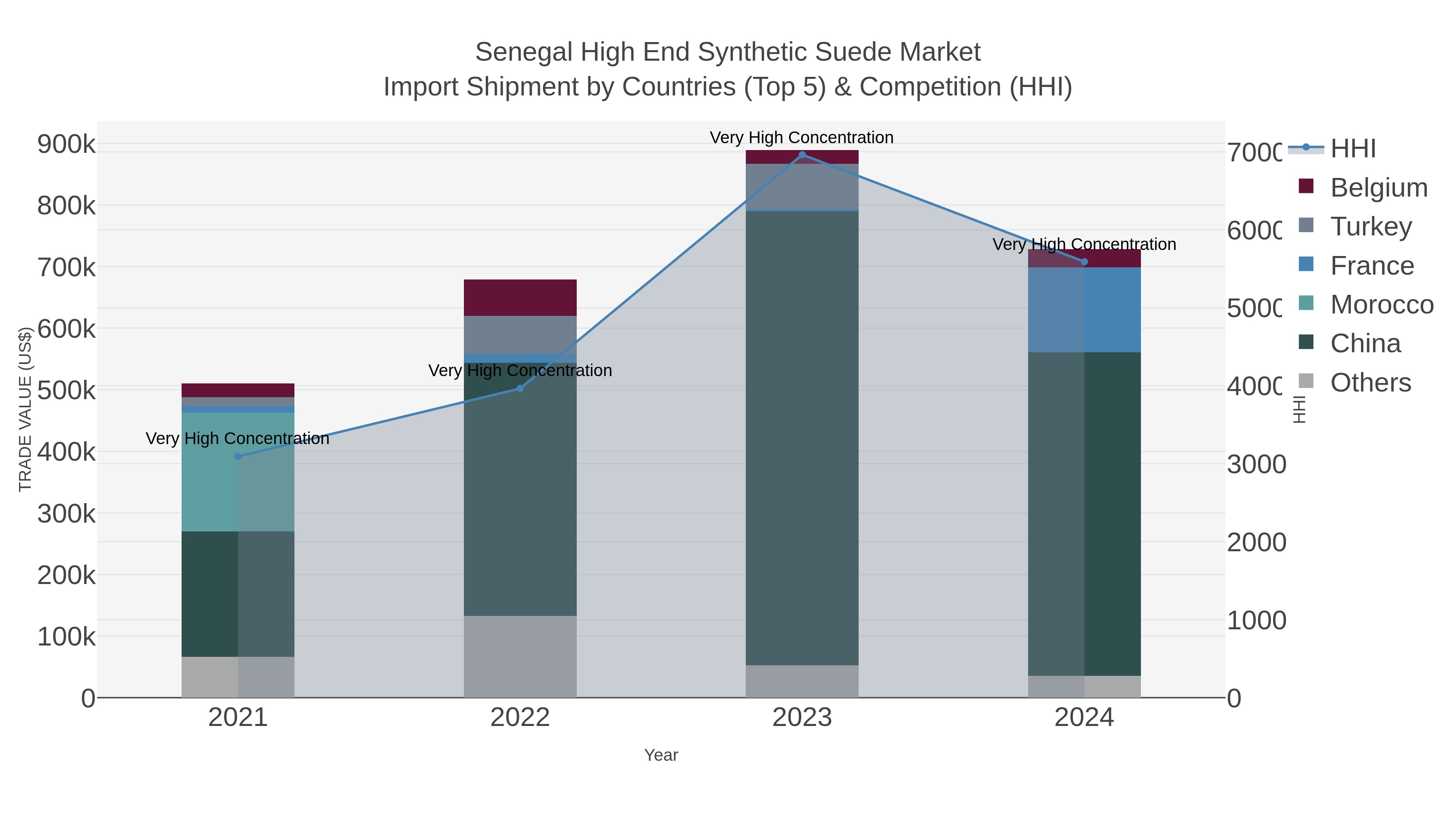 Senegal High End Synthetic Suede Market Import Shipment by Countries (Top 5) & Competition (HHI)