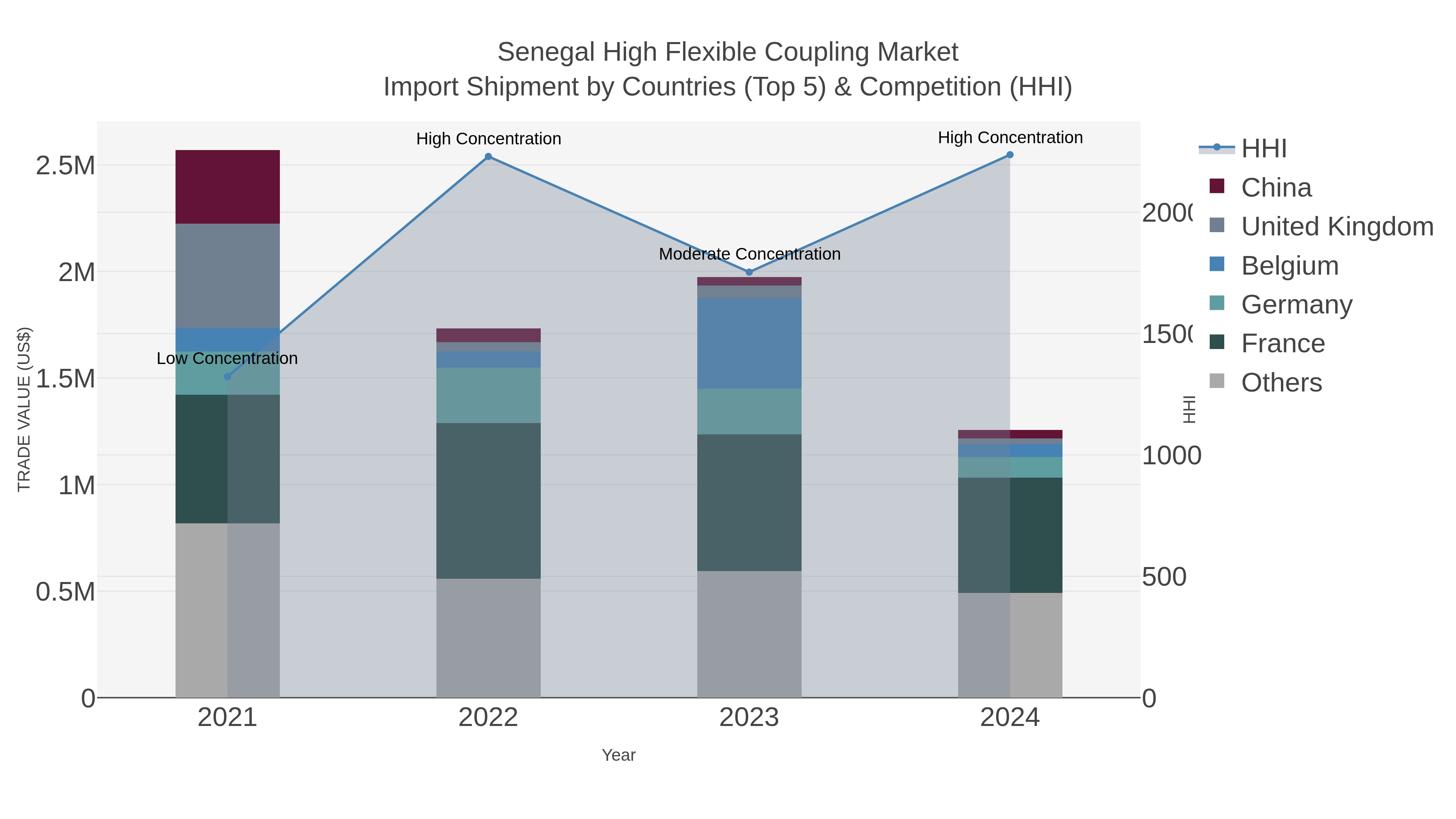 Senegal High Flexible Coupling Market Import Shipment by Countries (Top 5) & Competition (HHI)