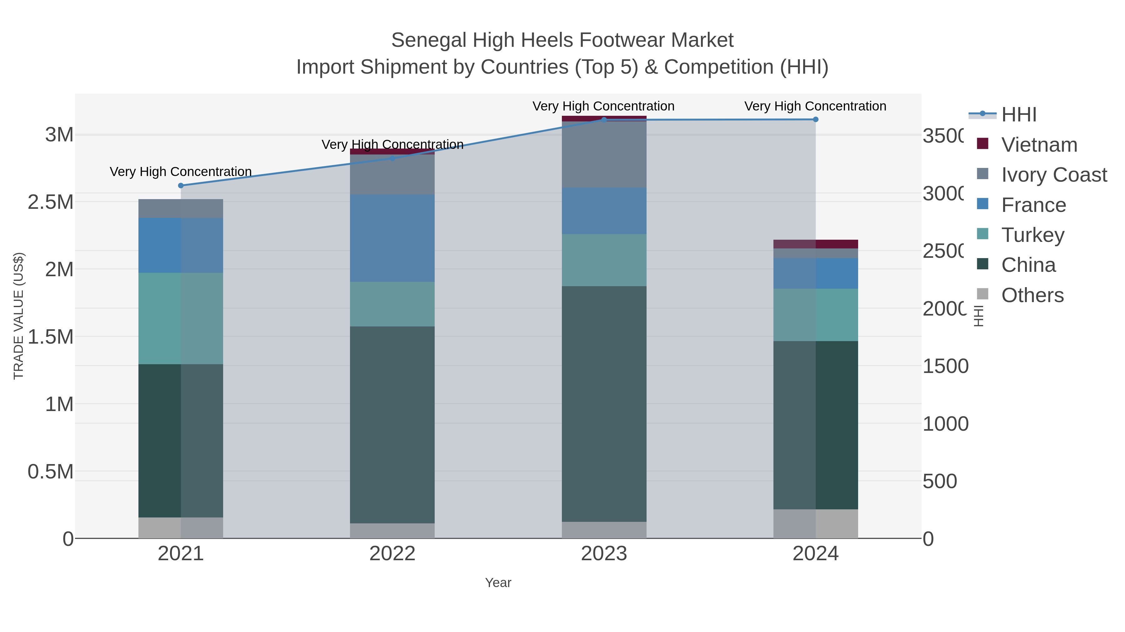 Senegal High Heels Footwear Market Import Shipment by Countries (Top 5) & Competition (HHI)