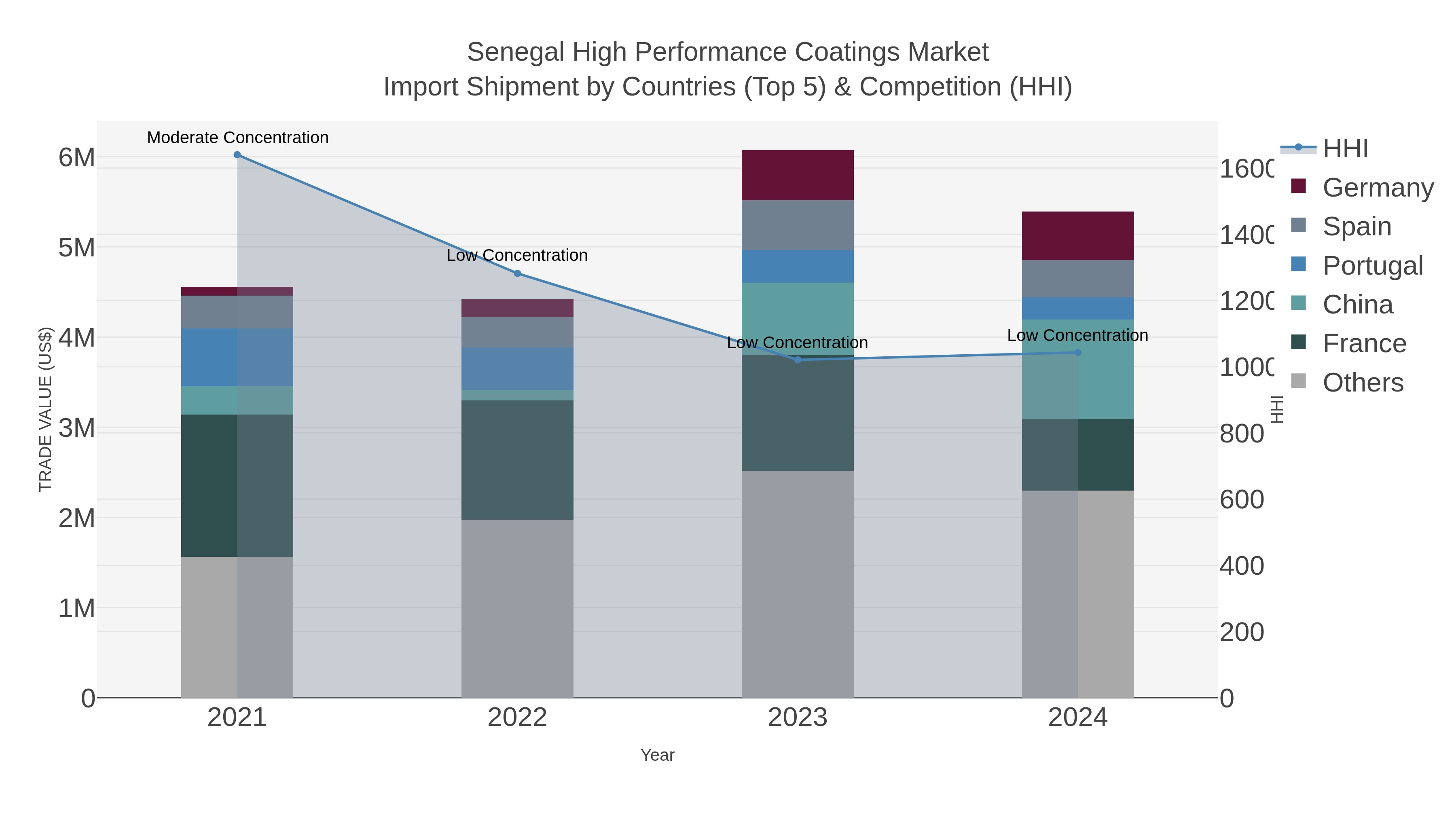 Senegal High Performance Coatings Market Import Shipment by Countries (Top 5) & Competition (HHI)