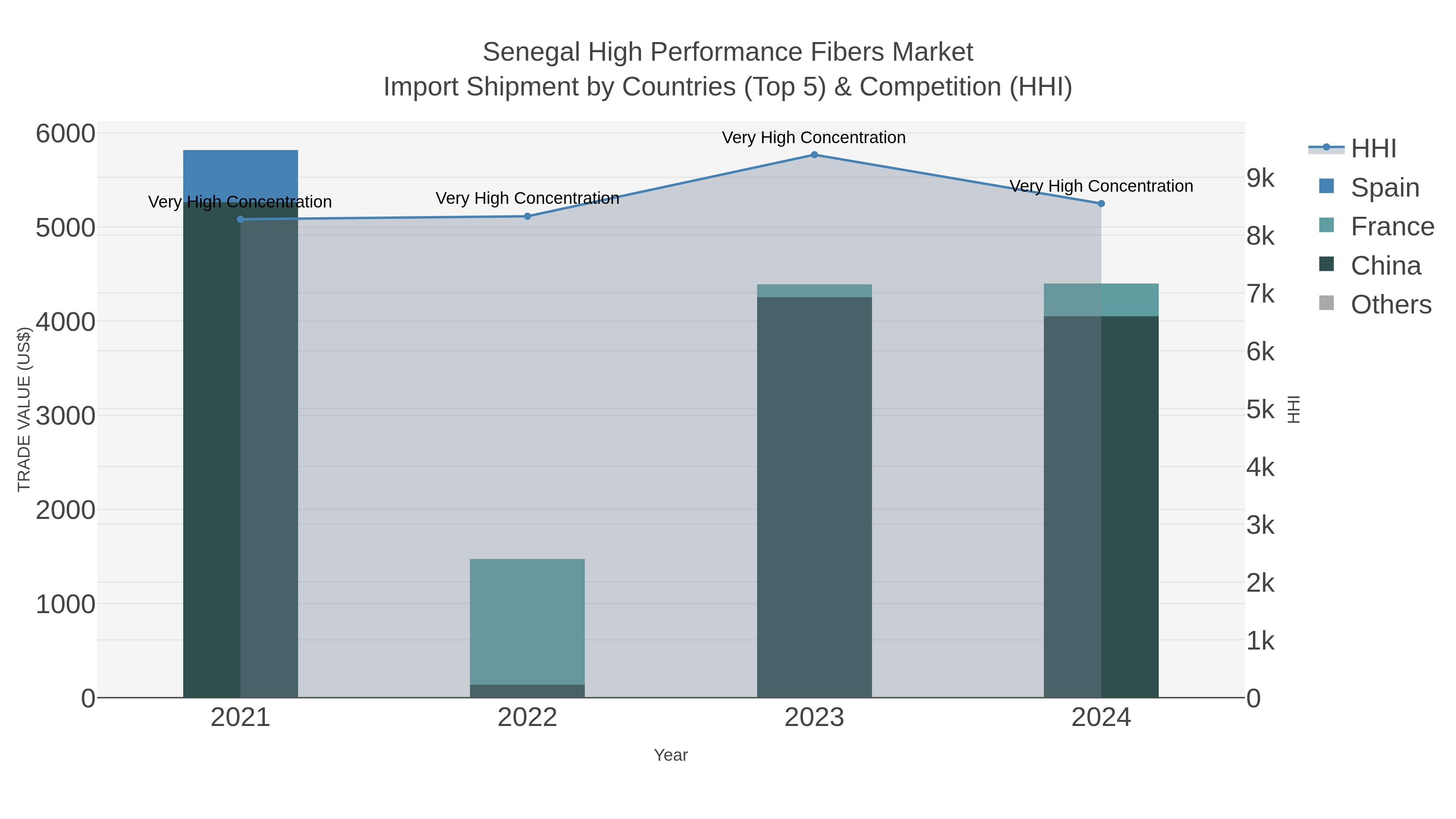 Senegal High Performance Fibers Market Import Shipment by Countries (Top 5) & Competition (HHI)