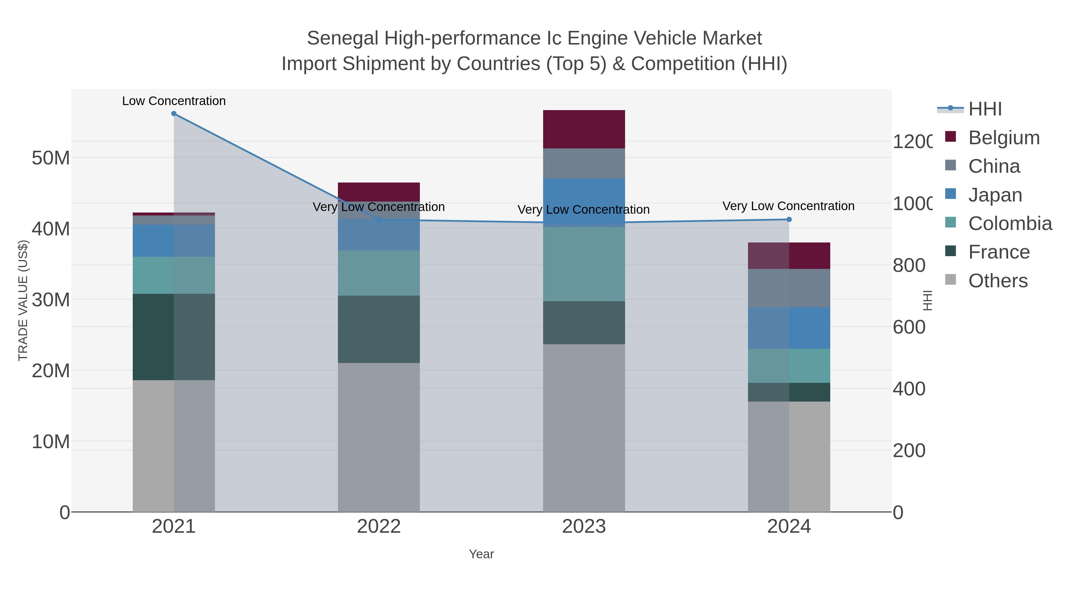 Senegal High-performance Ic Engine Vehicle Market Import Shipment by Countries (Top 5) & Competition (HHI)