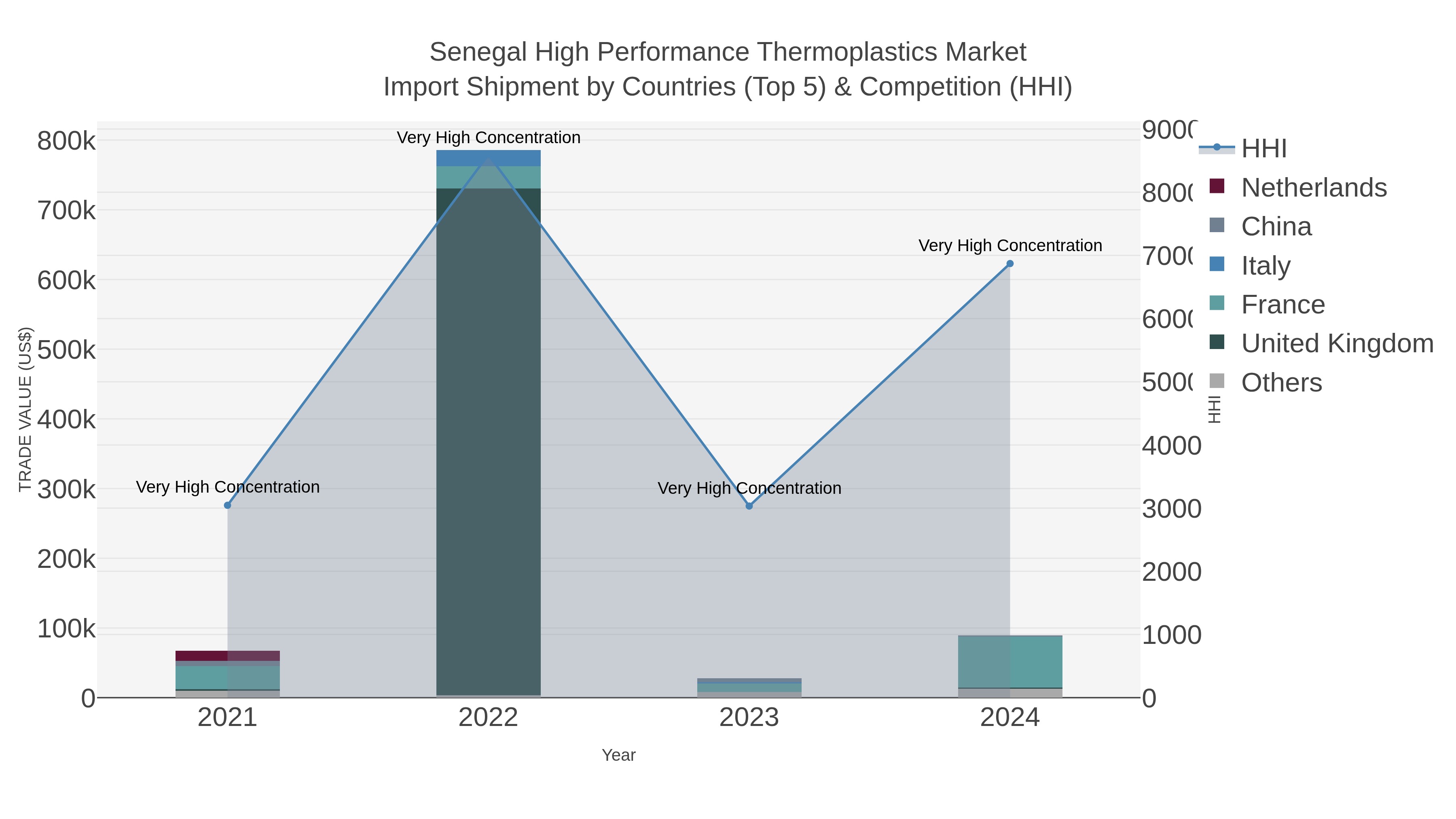 Senegal High Performance Thermoplastics Market Import Shipment by Countries (Top 5) & Competition (HHI)