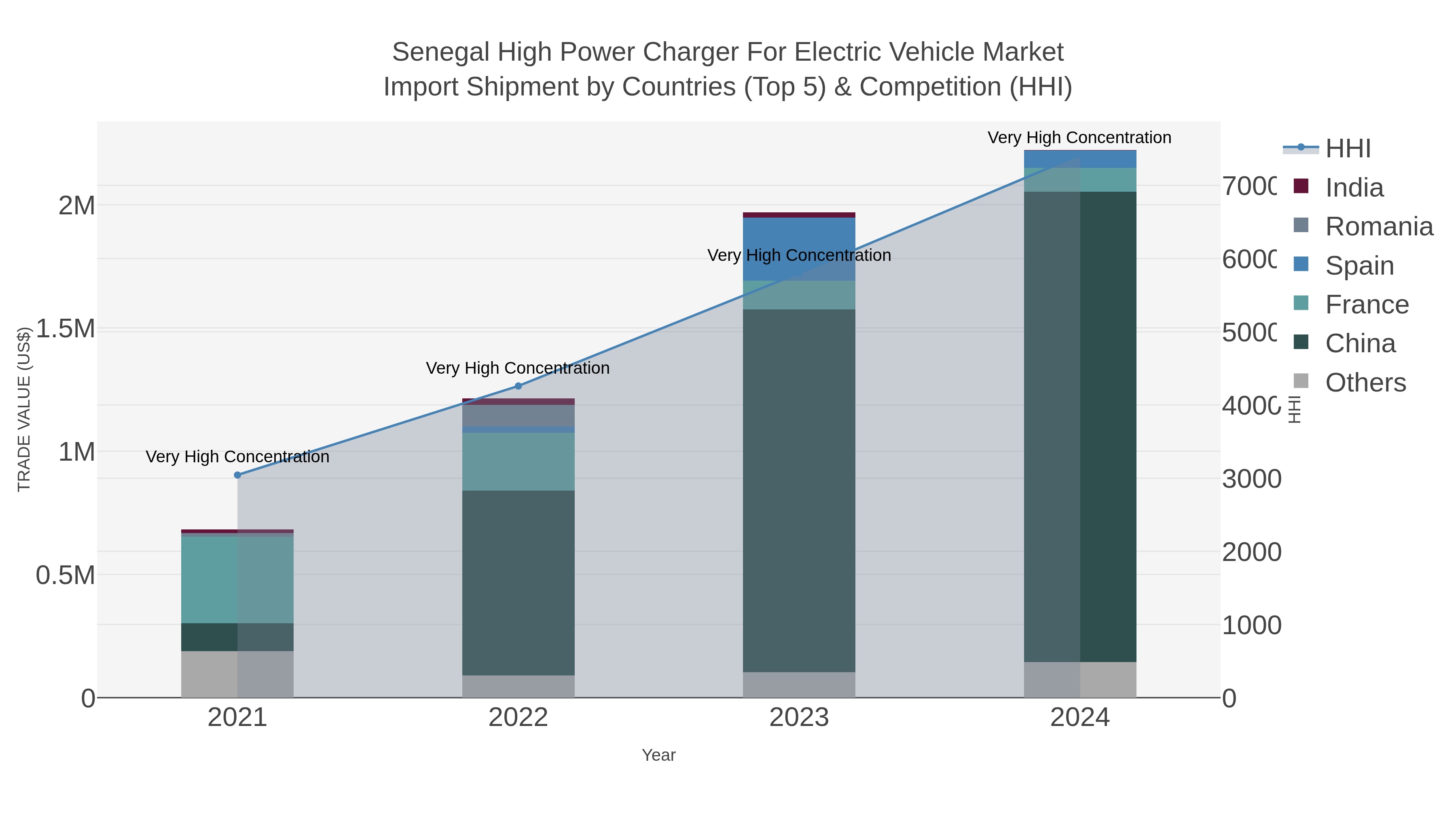 Senegal High Power Charger For Electric Vehicle Market Import Shipment by Countries (Top 5) & Competition (HHI)