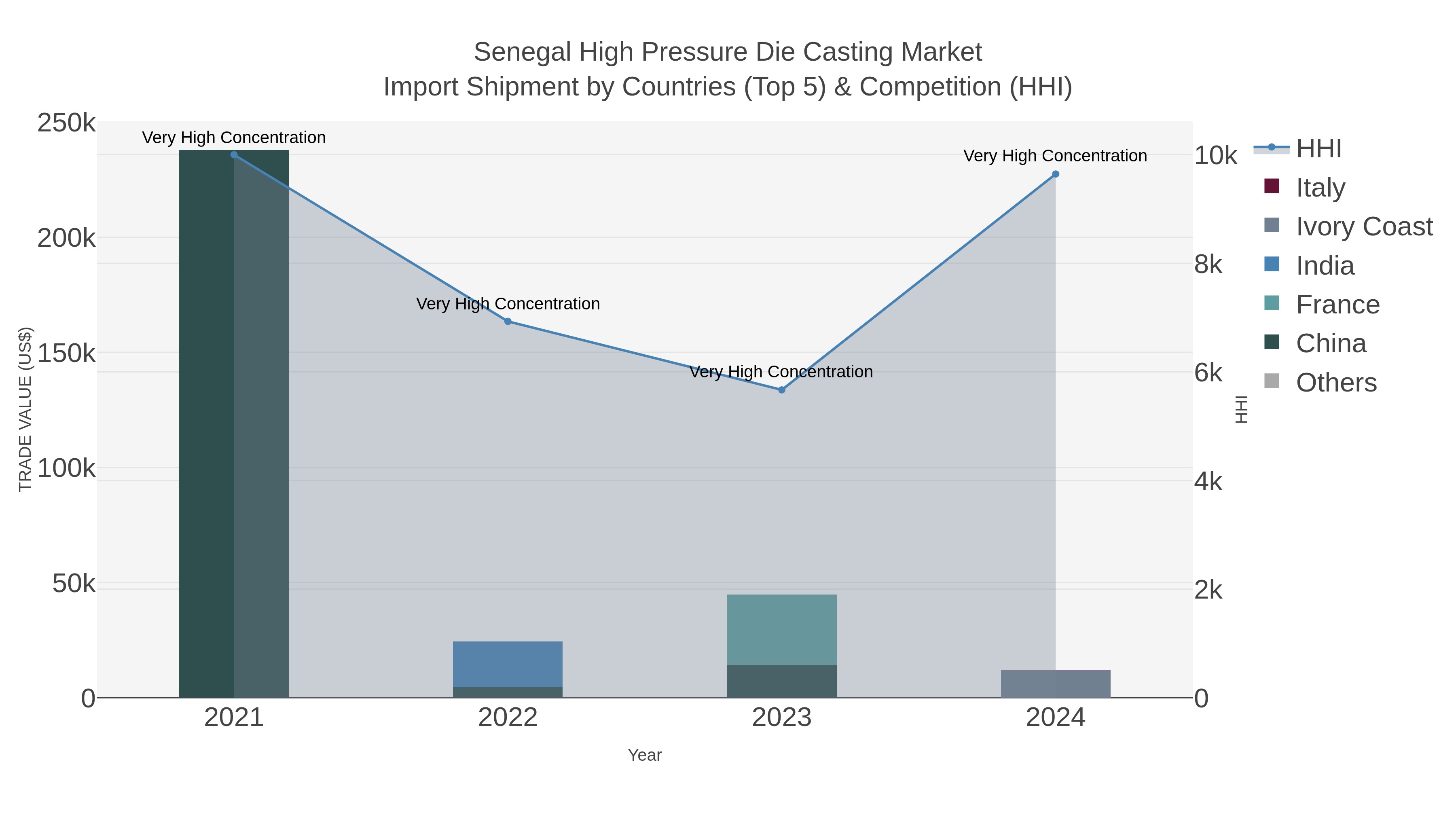 Senegal High Pressure Die Casting Market Import Shipment by Countries (Top 5) & Competition (HHI)
