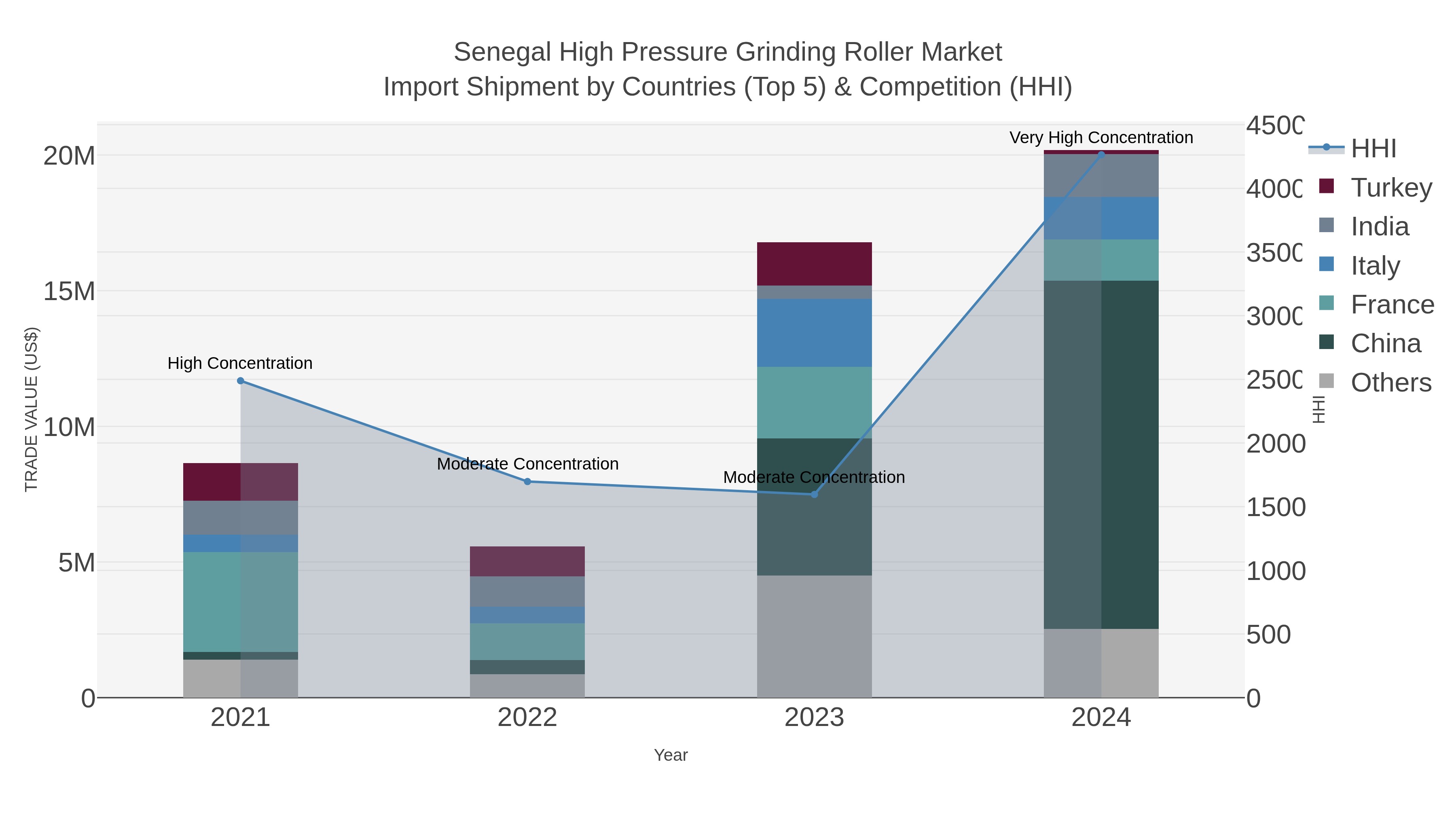 Senegal High Pressure Grinding Roller Market Import Shipment by Countries (Top 5) & Competition (HHI)