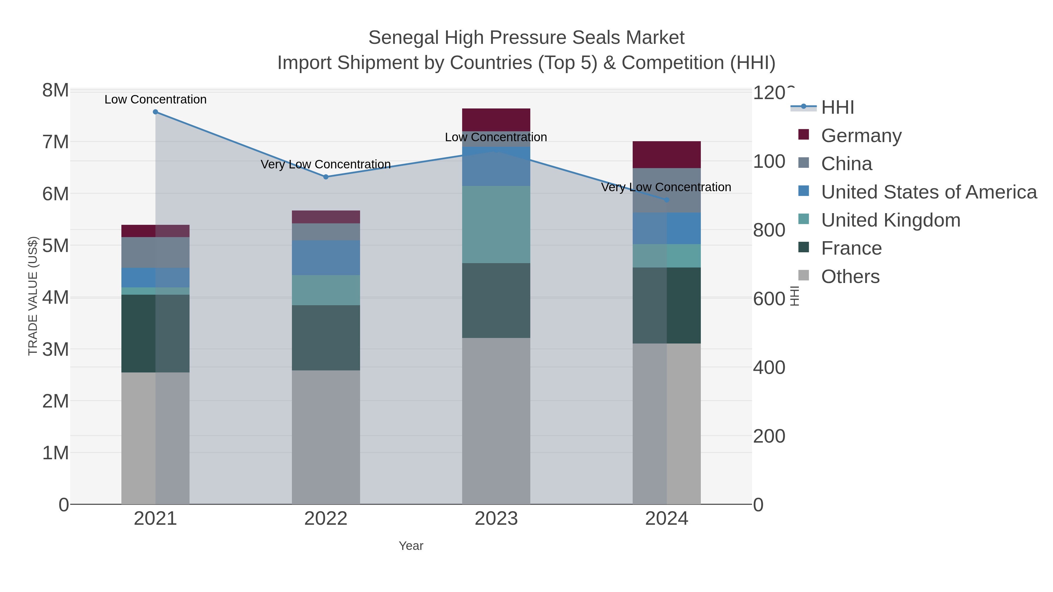 Senegal High Pressure Seals Market Import Shipment by Countries (Top 5) & Competition (HHI)