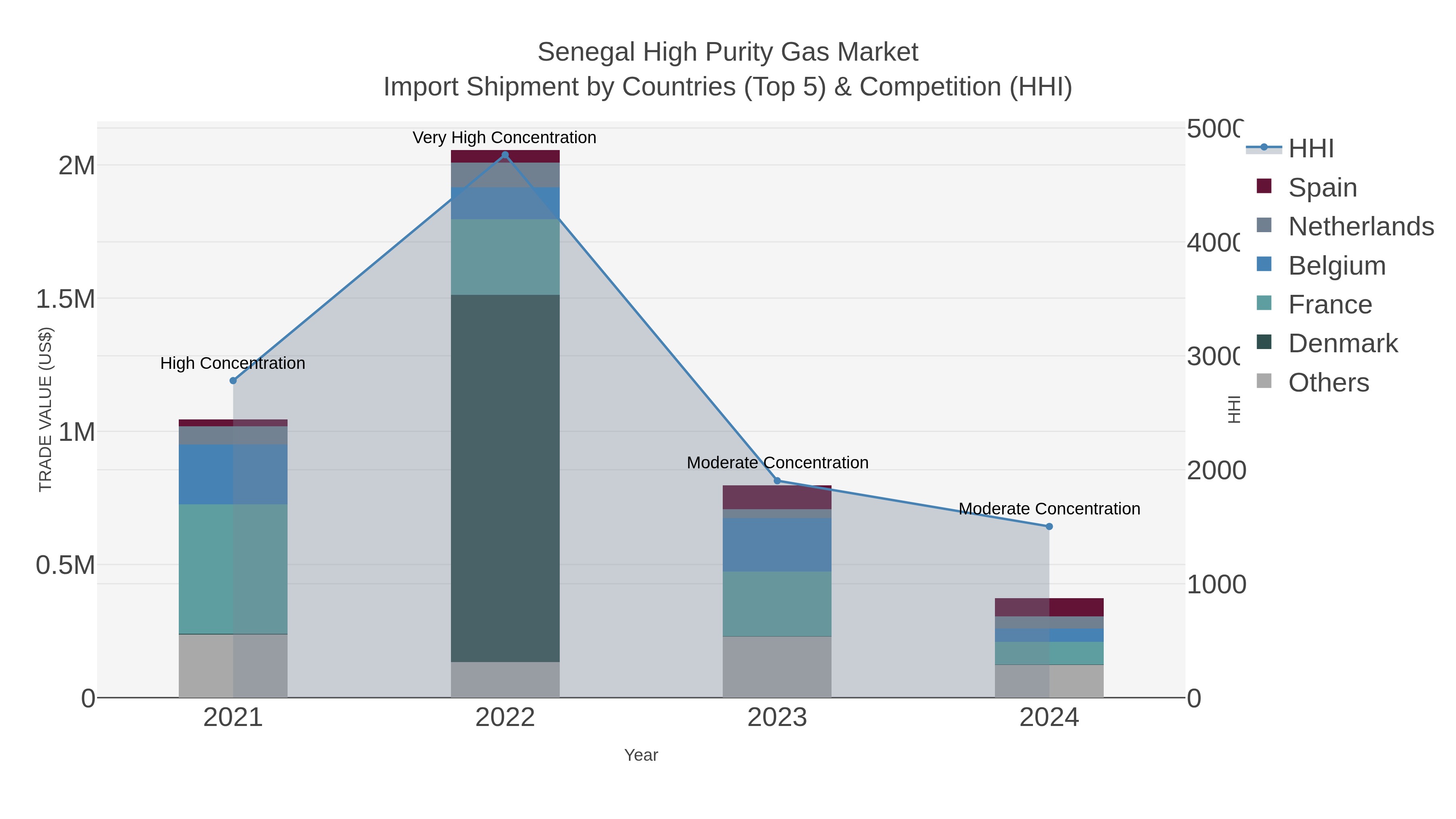 Senegal High Purity Gas Market Import Shipment by Countries (Top 5) & Competition (HHI)