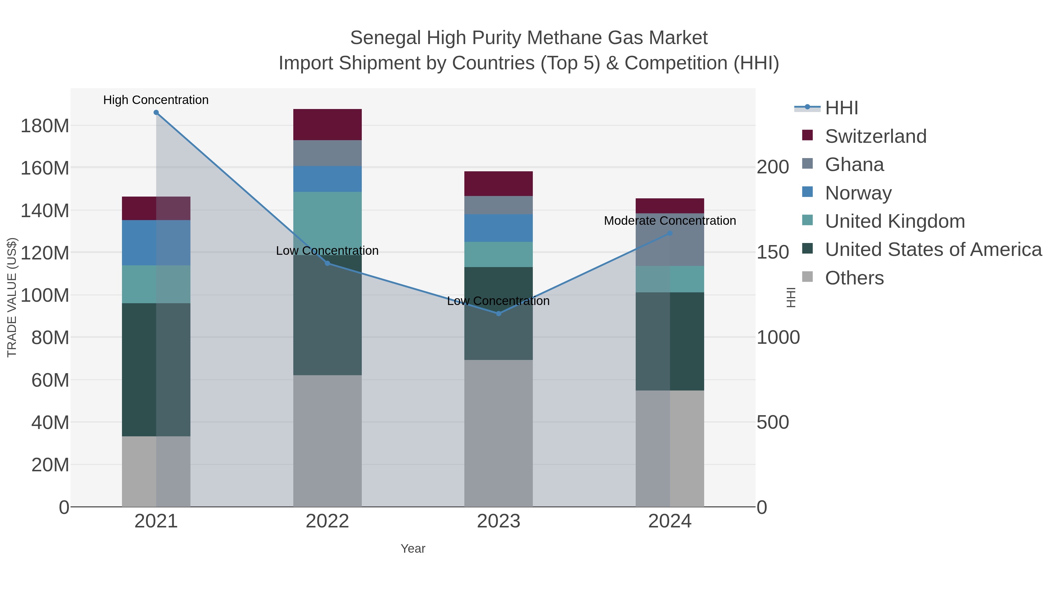 Senegal High Purity Methane Gas Market Import Shipment by Countries (Top 5) & Competition (HHI)