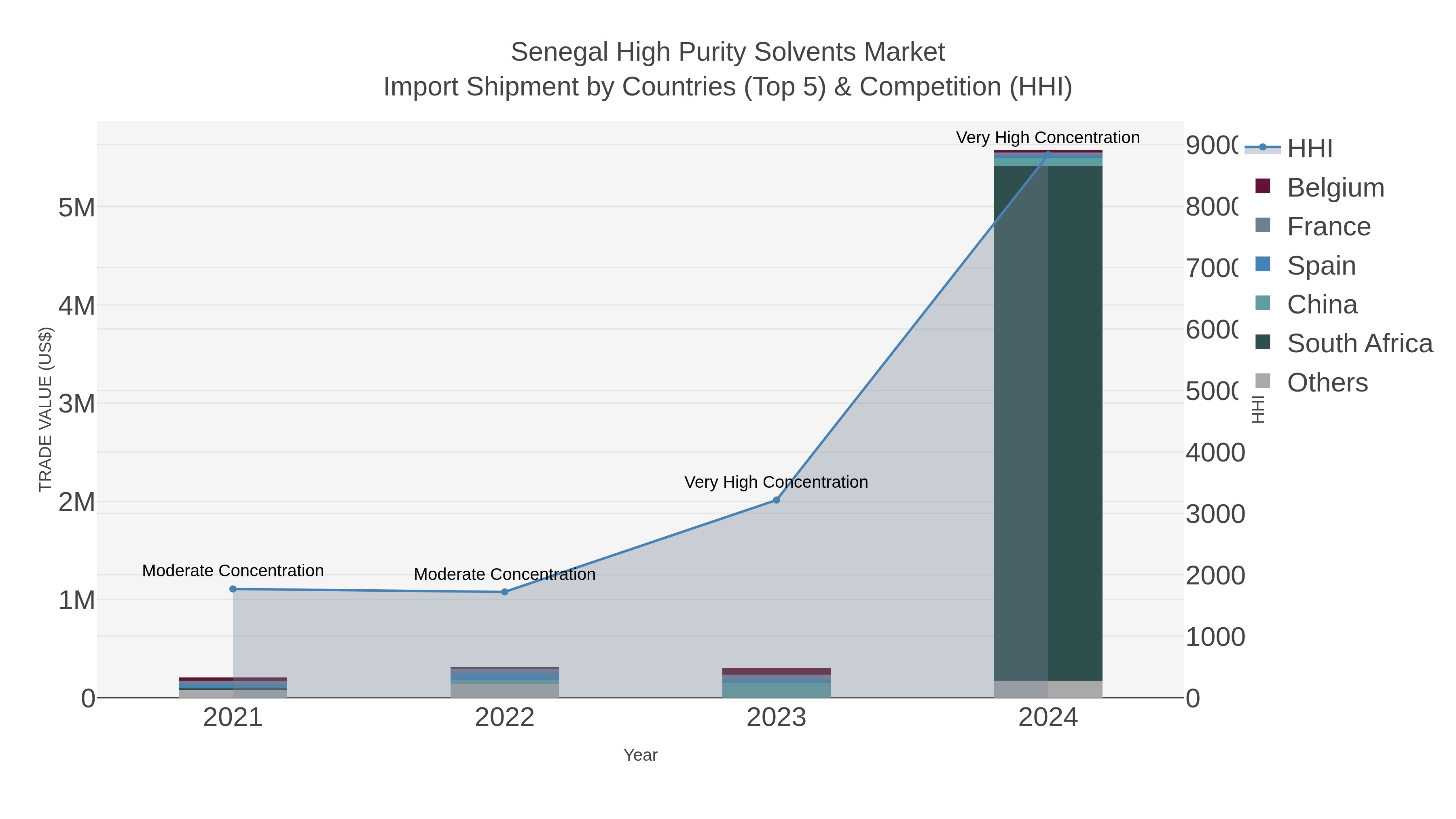 Senegal High Purity Solvents Market Import Shipment by Countries (Top 5) & Competition (HHI)