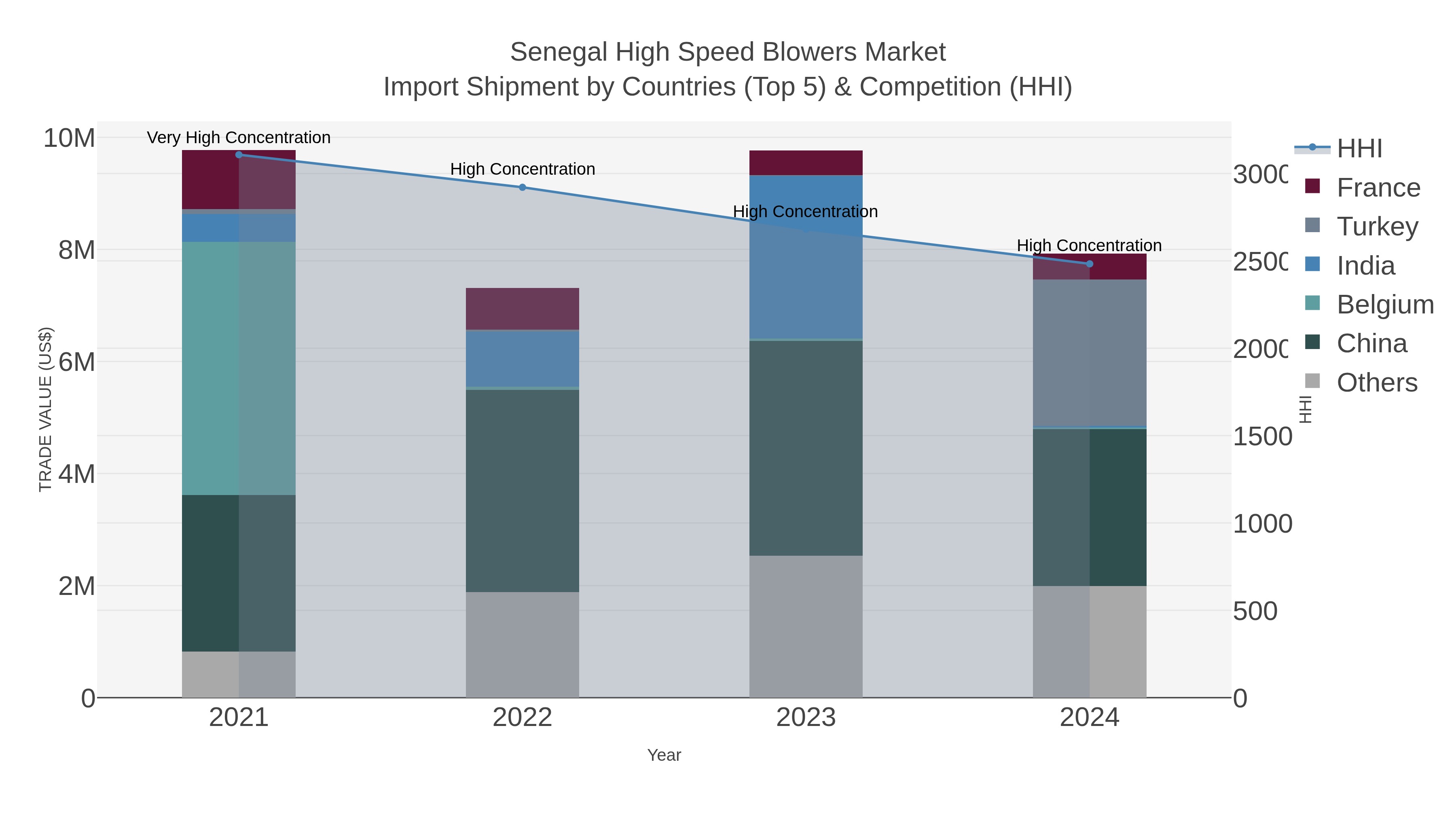 Senegal High Speed Blowers Market Import Shipment by Countries (Top 5) & Competition (HHI)