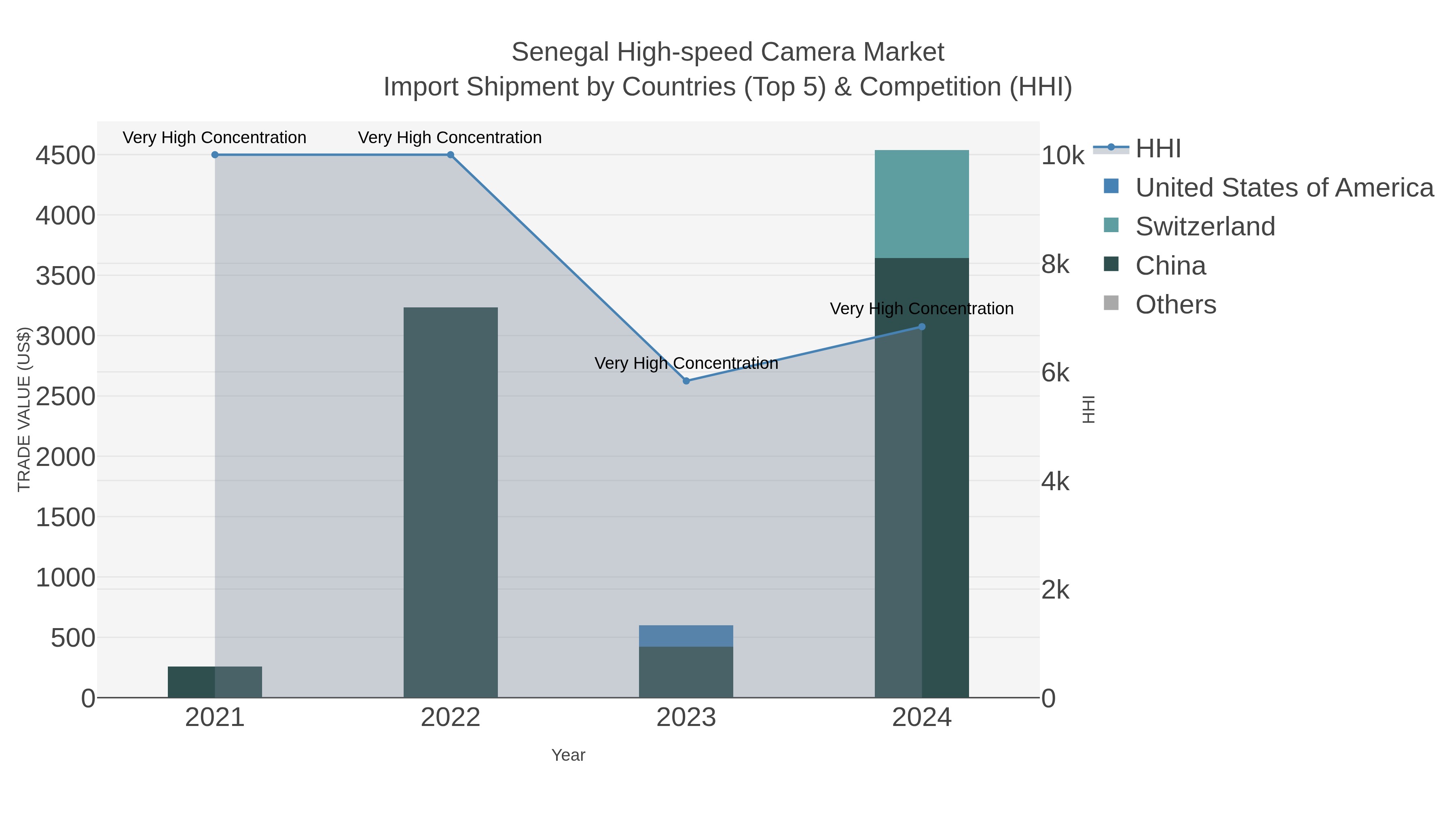 Senegal High-speed Camera Market Import Shipment by Countries (Top 5) & Competition (HHI)