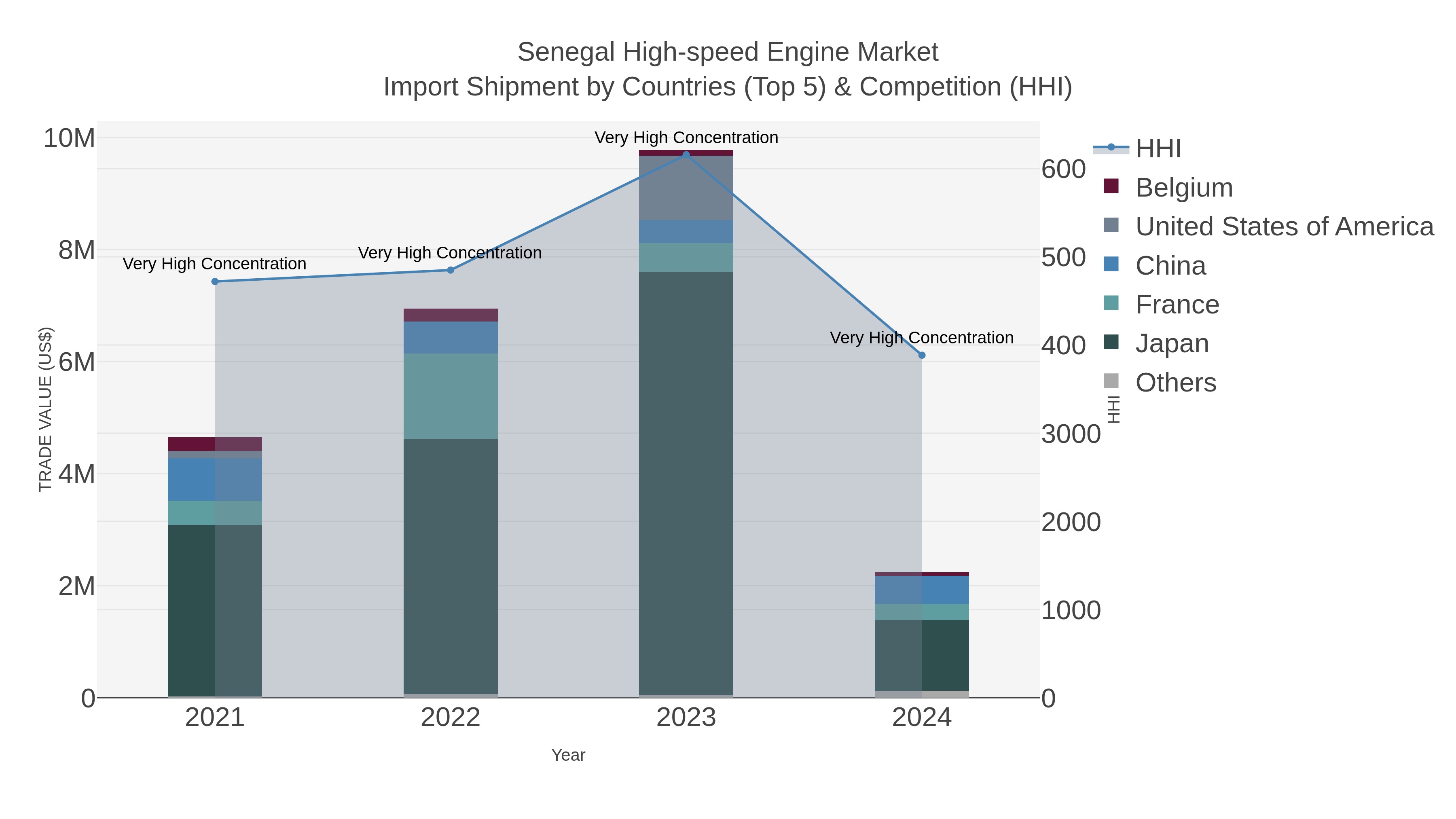 Senegal High-speed Engine Market Import Shipment by Countries (Top 5) & Competition (HHI)