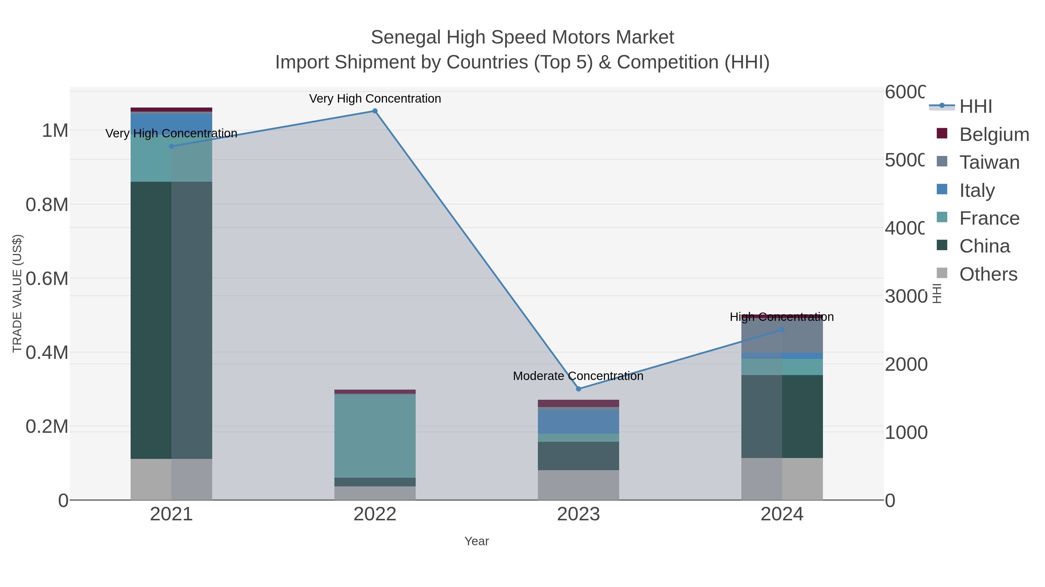 Senegal High Speed Motors Market Import Shipment by Countries (Top 5) & Competition (HHI)