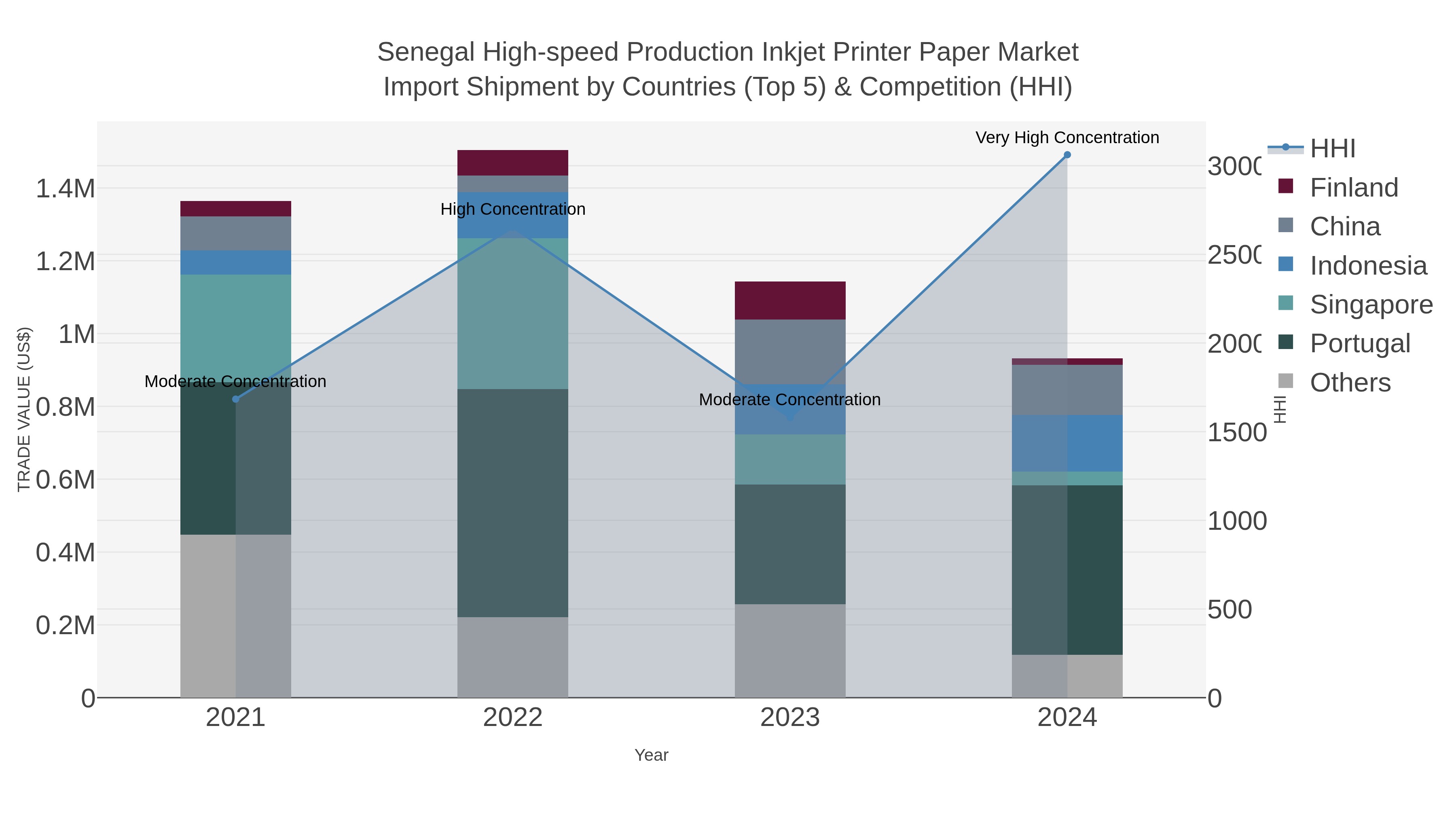 Senegal High-speed Production Inkjet Printer Paper Market Import Shipment by Countries (Top 5) & Competition (HHI)