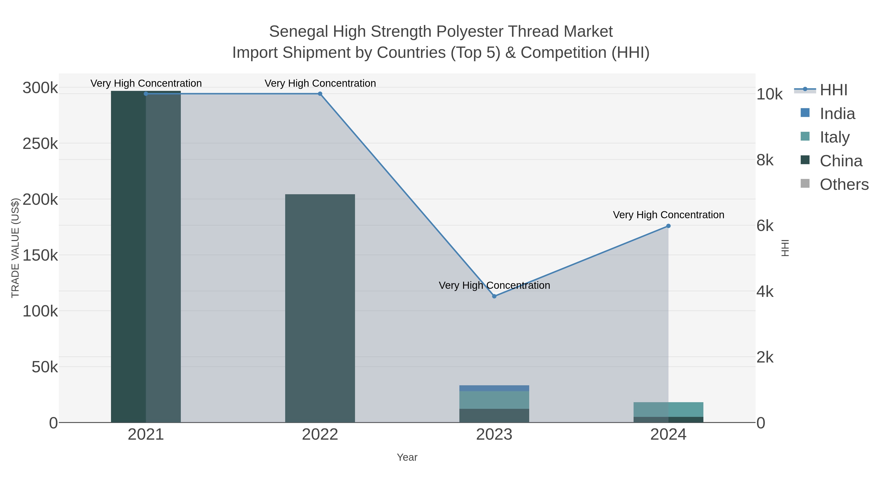 Senegal High Strength Polyester Thread Market Import Shipment by Countries (Top 5) & Competition (HHI)