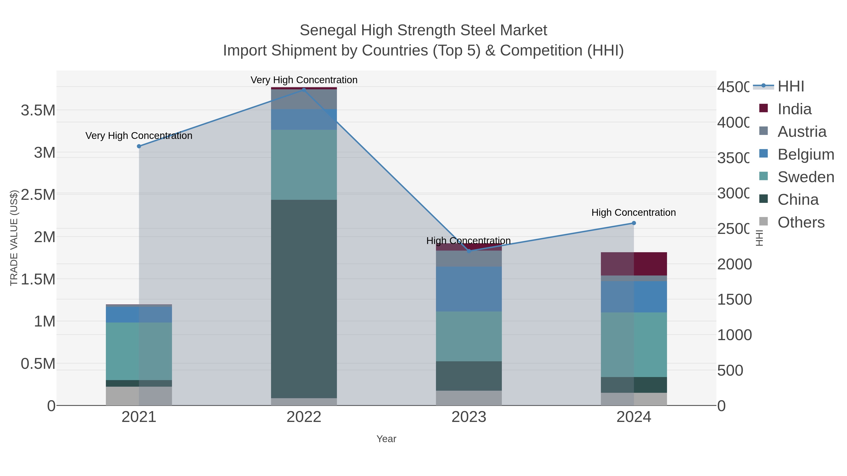 Senegal High Strength Steel Market Import Shipment by Countries (Top 5) & Competition (HHI)