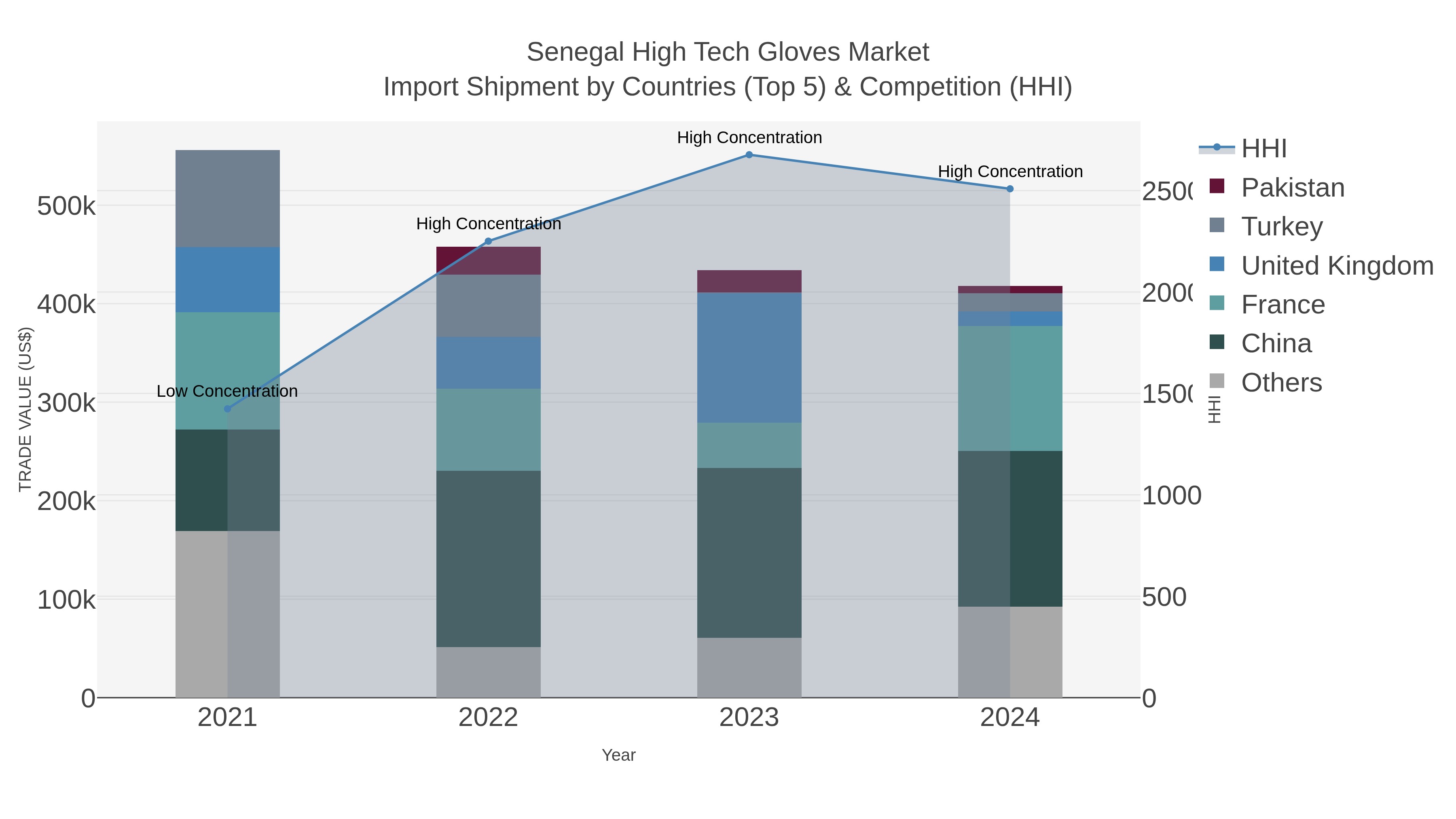 Senegal High Tech Gloves Market Import Shipment by Countries (Top 5) & Competition (HHI)