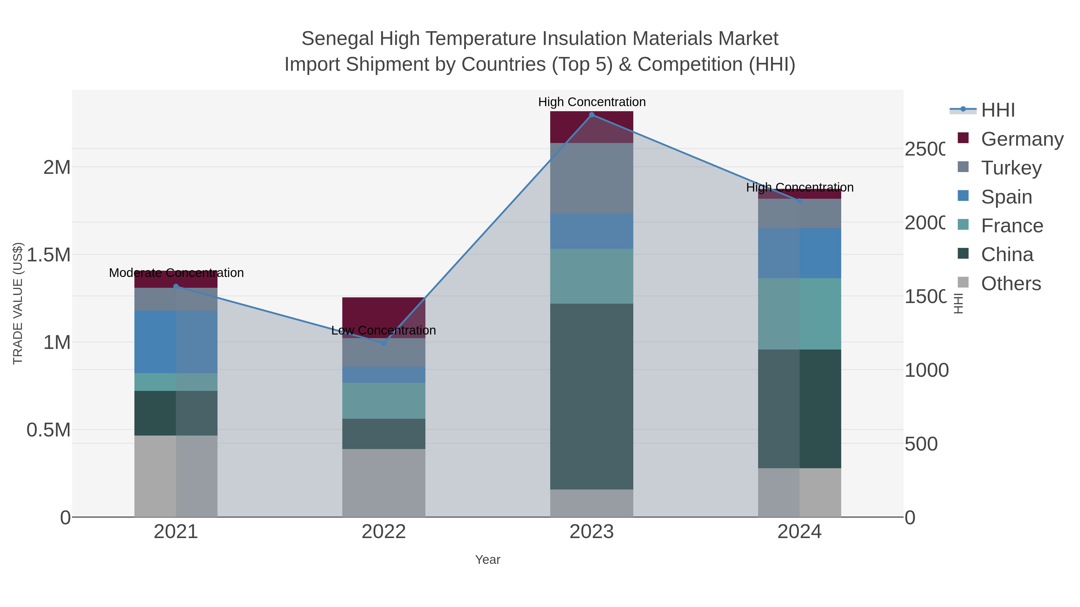 Senegal High Temperature Insulation Materials Market Import Shipment by Countries (Top 5) & Competition (HHI)