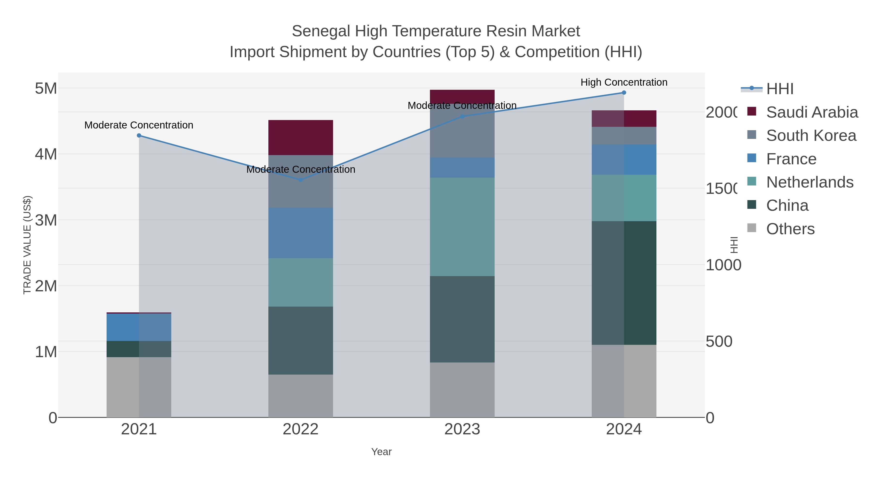 Senegal High Temperature Resin Market Import Shipment by Countries (Top 5) & Competition (HHI)