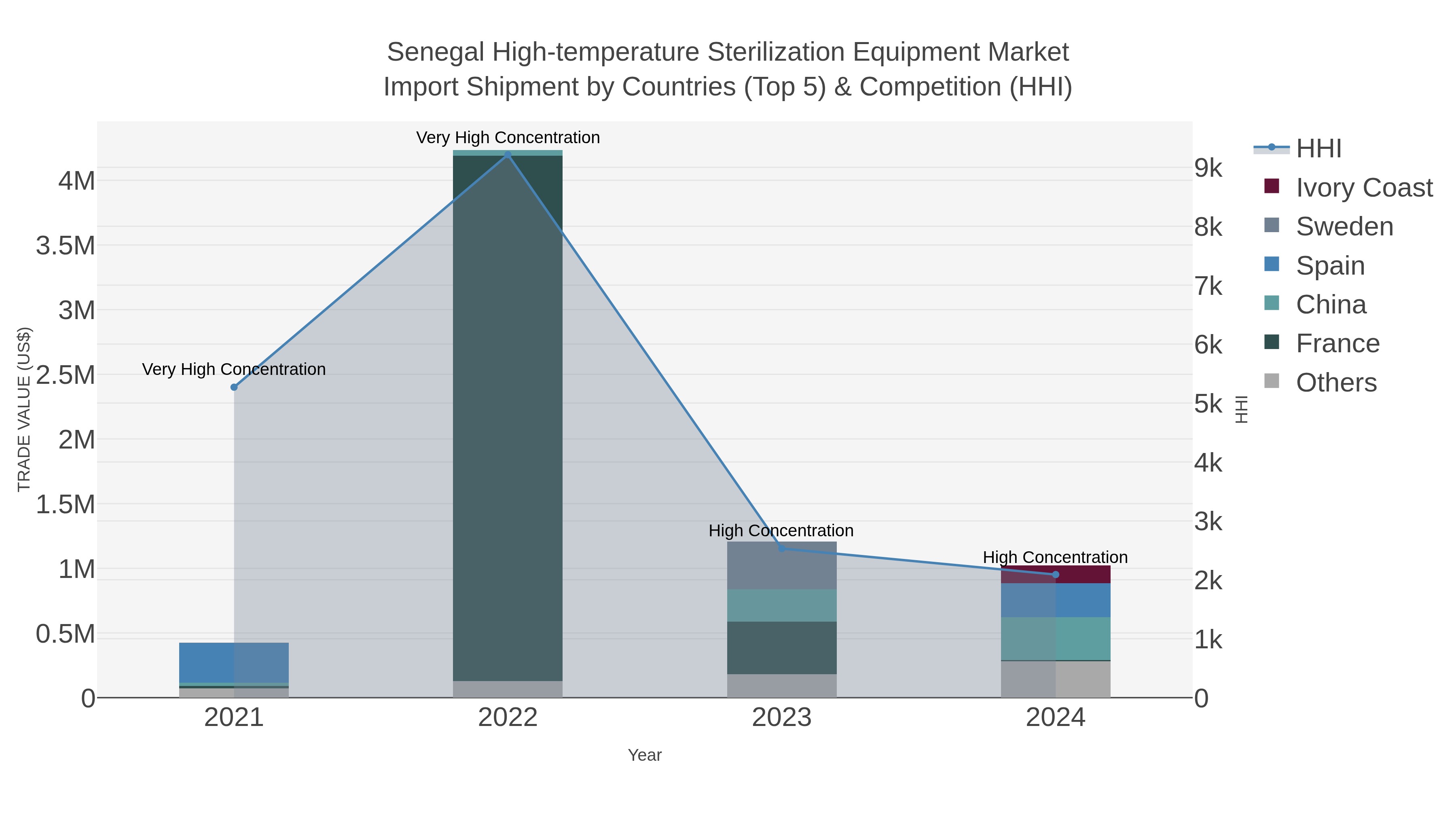 Senegal High-temperature Sterilization Equipment Market Import Shipment by Countries (Top 5) & Competition (HHI)