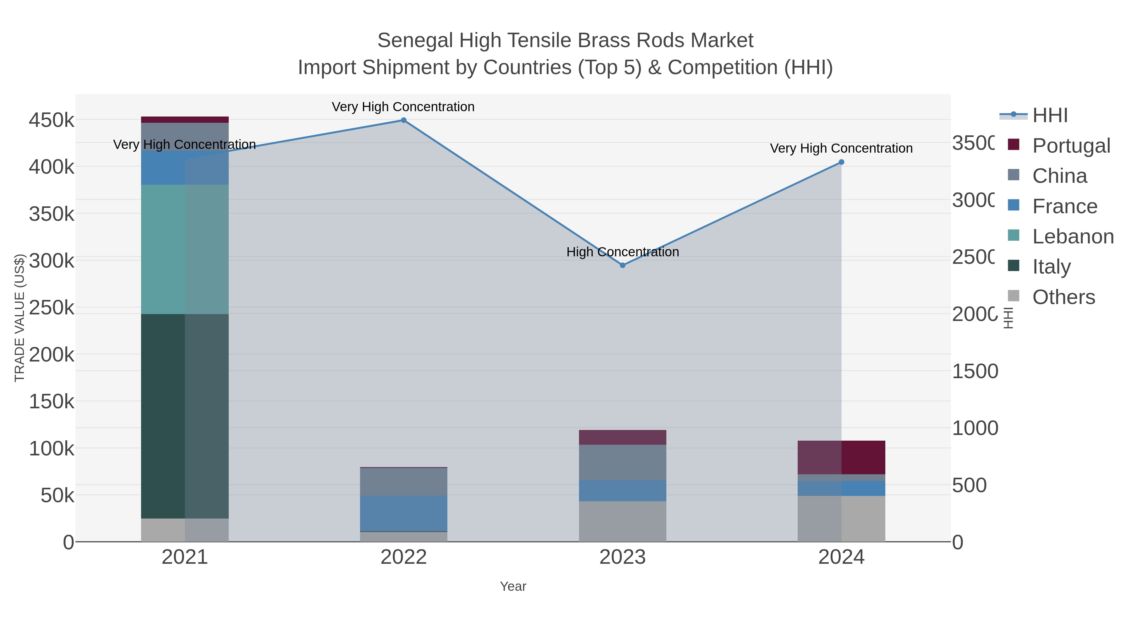Senegal High Tensile Brass Rods Market Import Shipment by Countries (Top 5) & Competition (HHI)