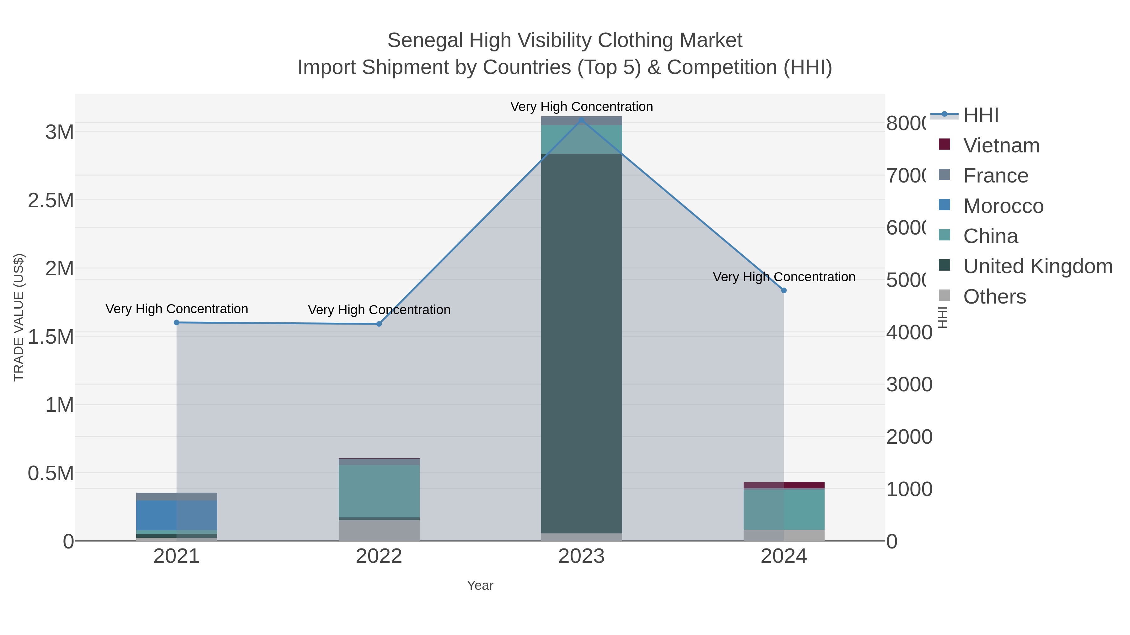 Senegal High Visibility Clothing Market Import Shipment by Countries (Top 5) & Competition (HHI)