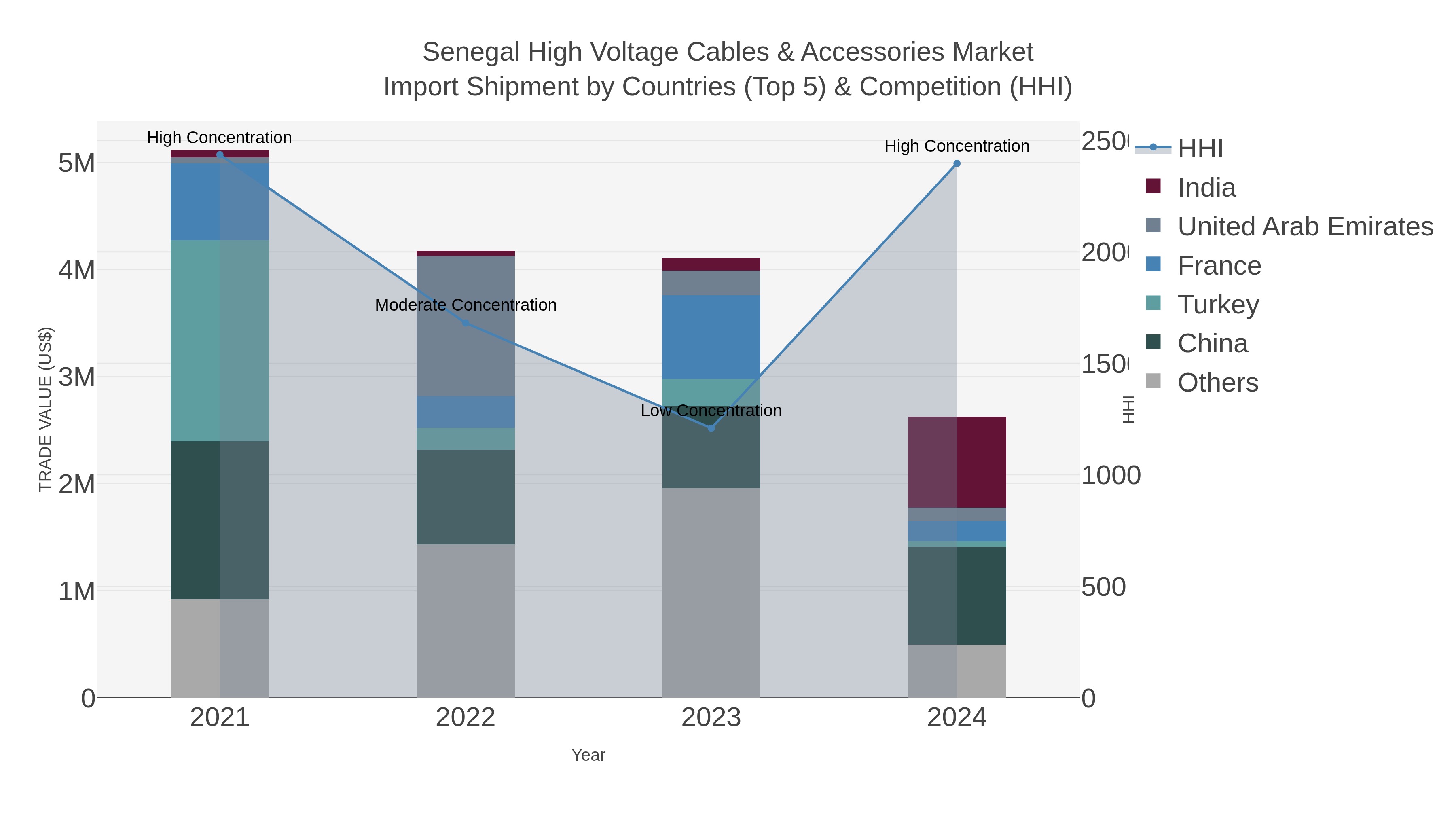 Senegal High Voltage Cables & Accessories Market Import Shipment by Countries (Top 5) & Competition (HHI)