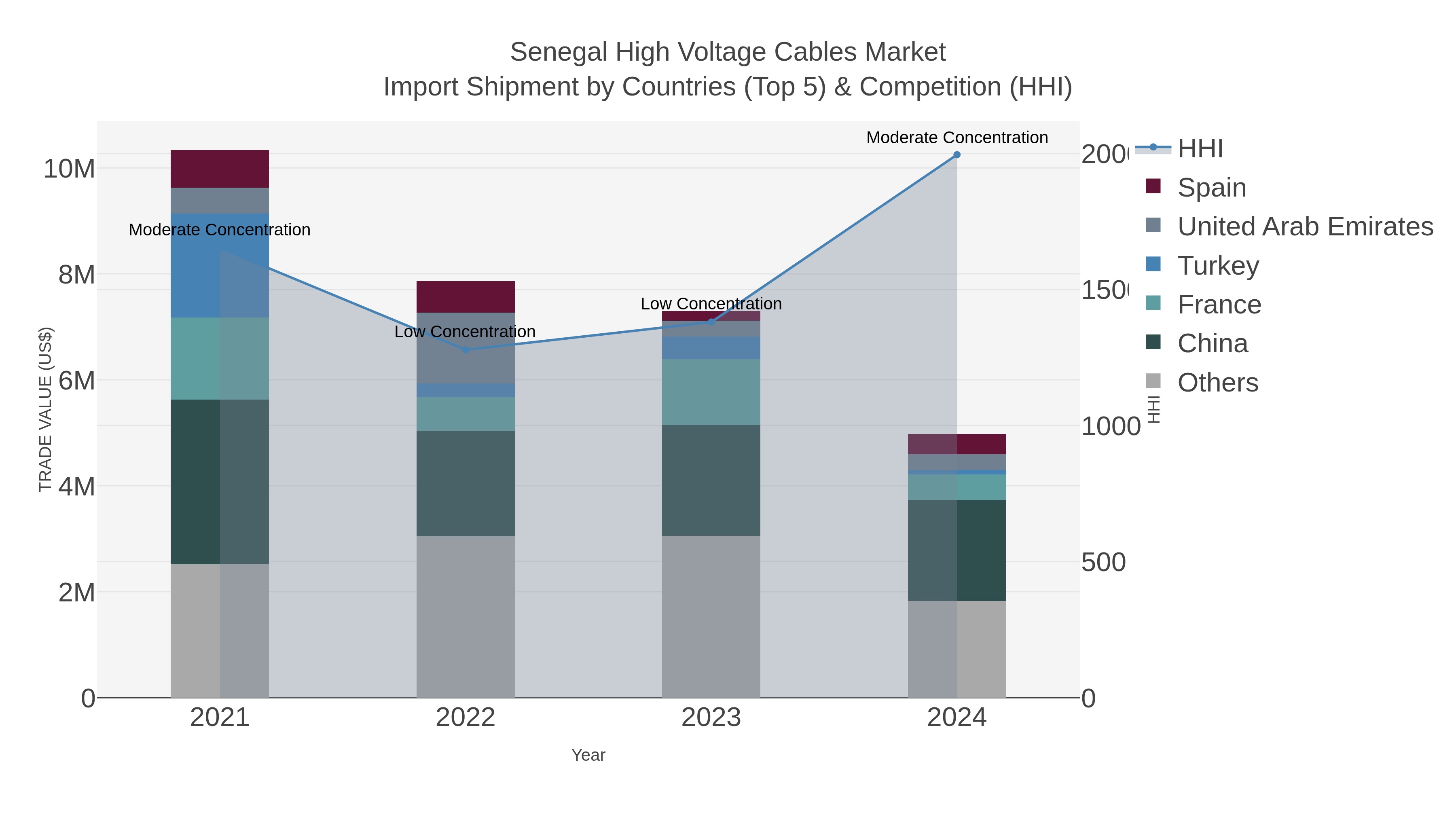 Senegal High Voltage Cables Market Import Shipment by Countries (Top 5) & Competition (HHI)