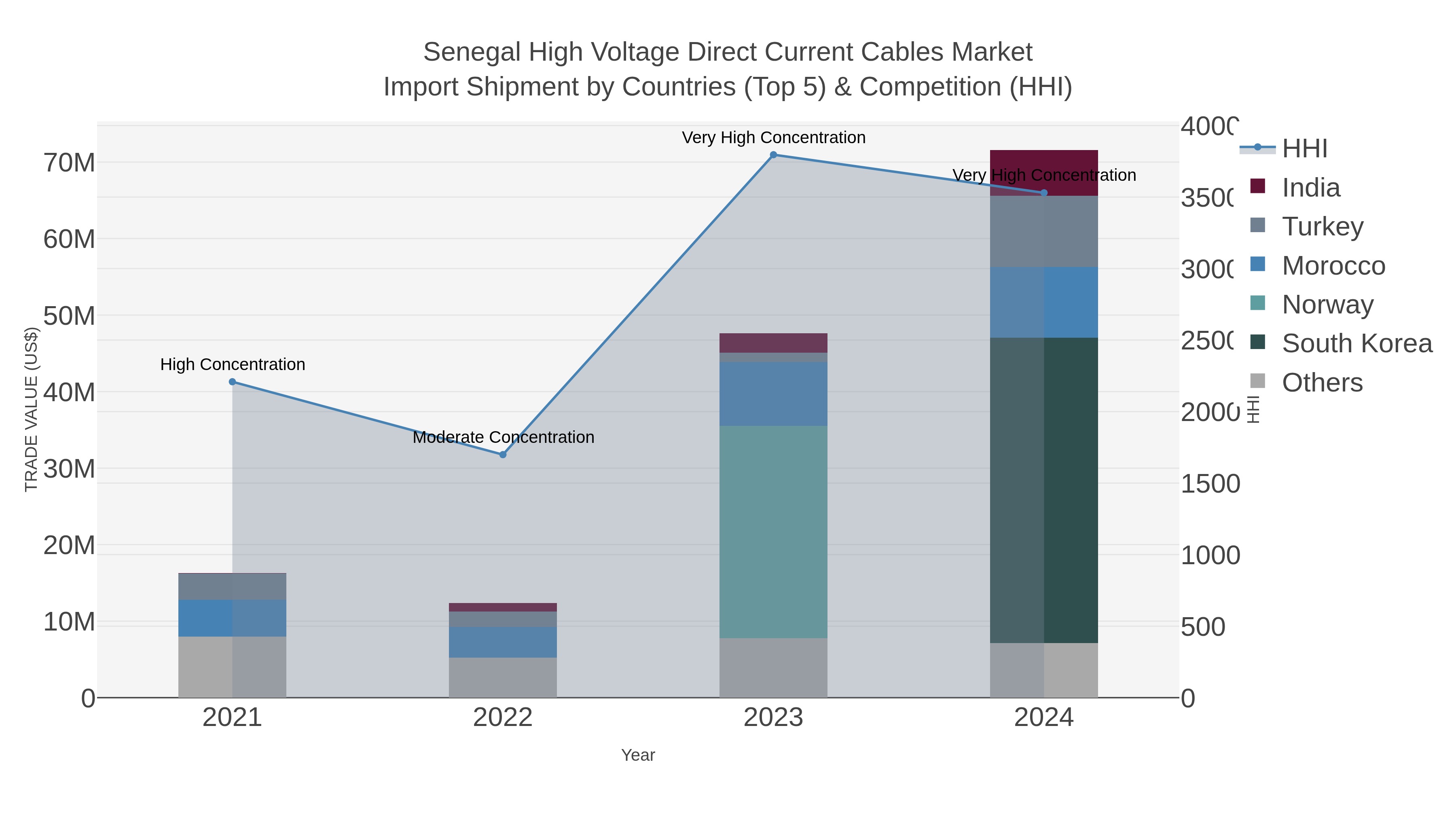 Senegal High Voltage Direct Current Cables Market Import Shipment by Countries (Top 5) & Competition (HHI)