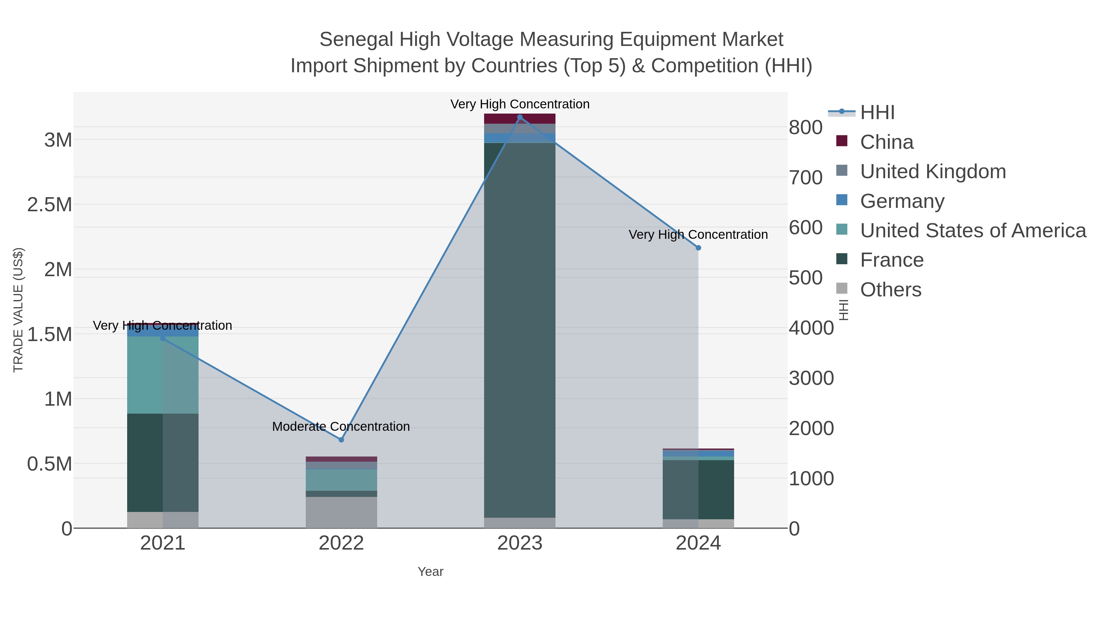 Senegal High Voltage Measuring Equipment Market Import Shipment by Countries (Top 5) & Competition (HHI)