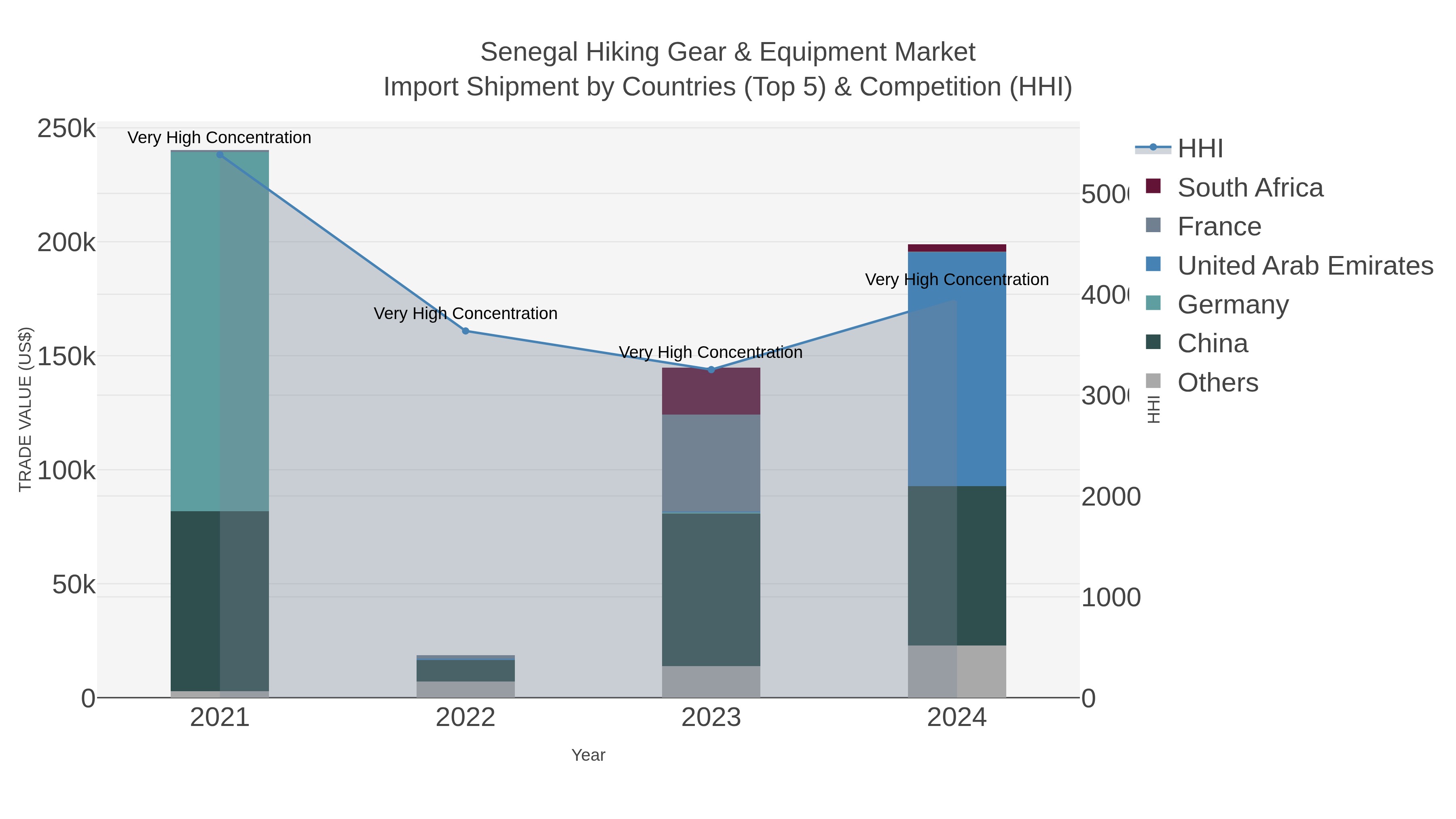 Senegal Hiking Gear & Equipment Market Import Shipment by Countries (Top 5) & Competition (HHI)