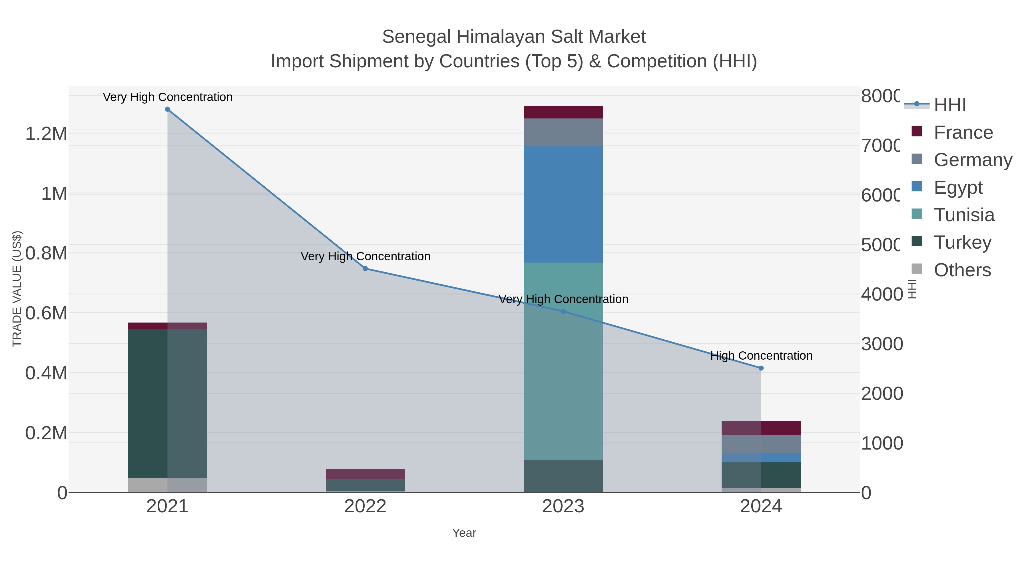 Senegal Himalayan Salt Market Import Shipment by Countries (Top 5) & Competition (HHI)