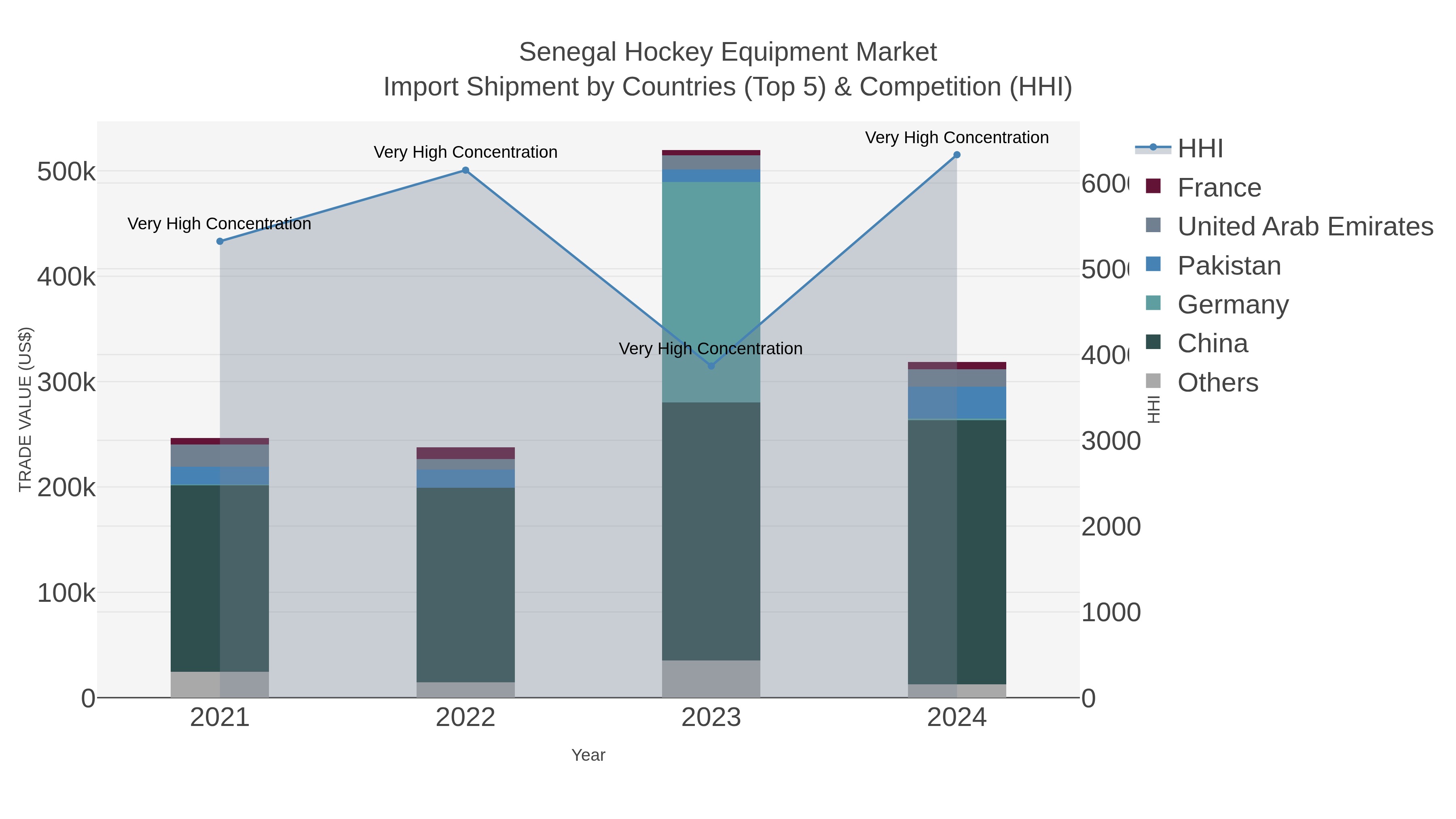 Senegal Hockey Equipment Market Import Shipment by Countries (Top 5) & Competition (HHI)